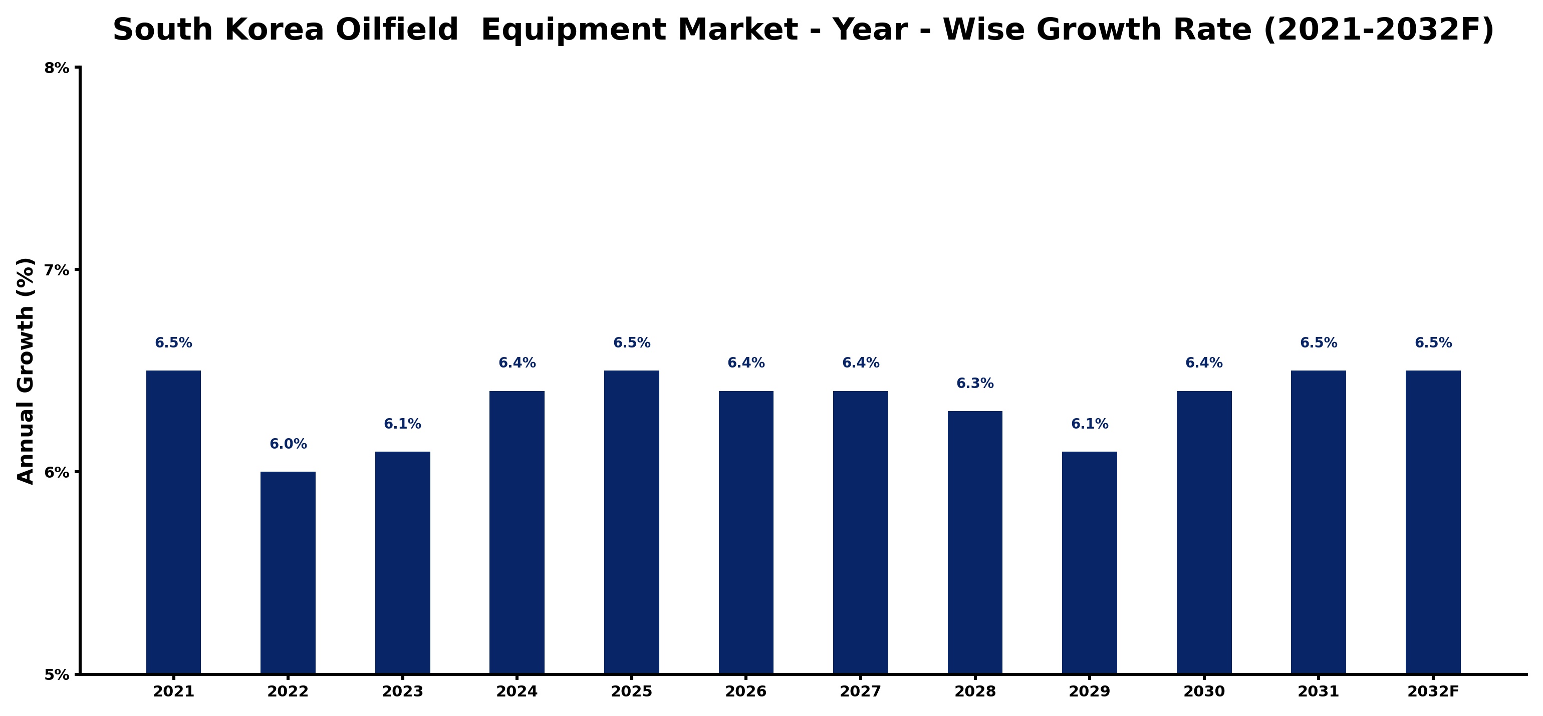 South Korea Oilfield Equipment Market Year-wise Growth Rate and Key Drivers