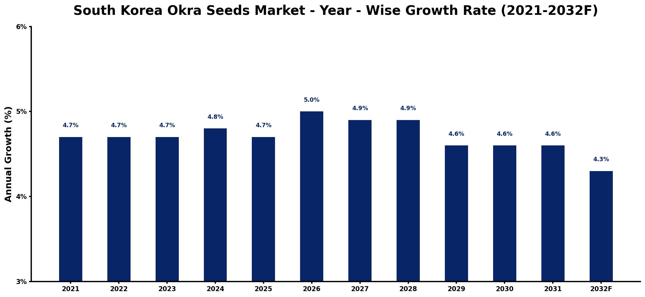South Korea Okra Seeds Market Year-wise Growth Rate and Key Drivers