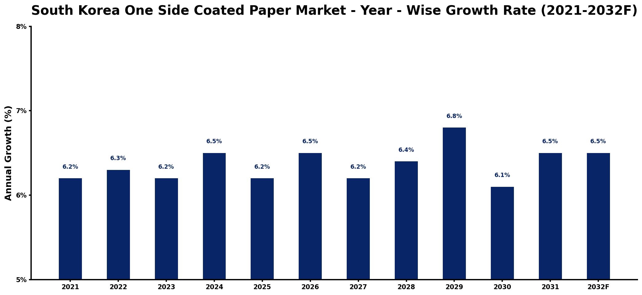 South Korea One Side Coated Paper Market Year-wise Growth Rate and Key Drivers