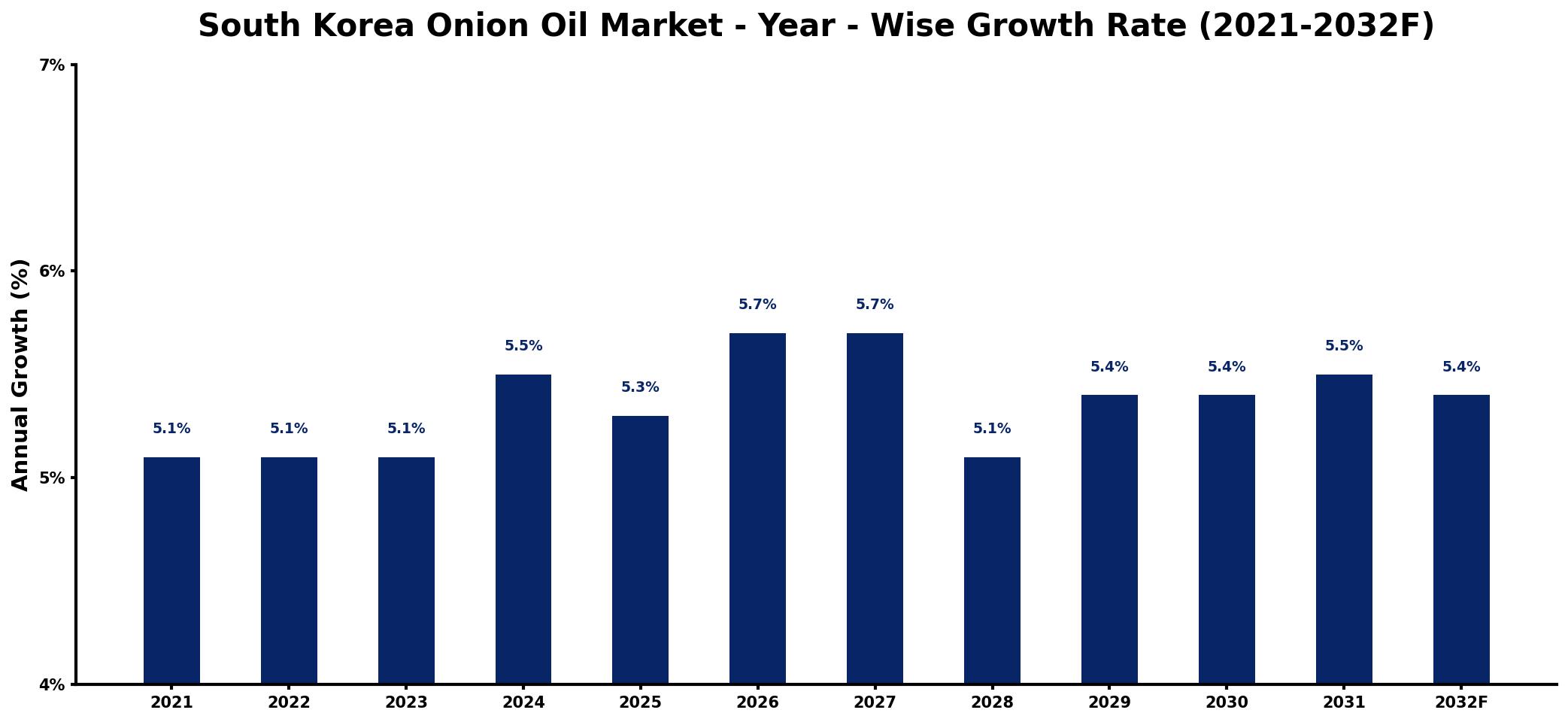 South Korea Onion Oil Market Year-wise Growth Rate and Key Drivers