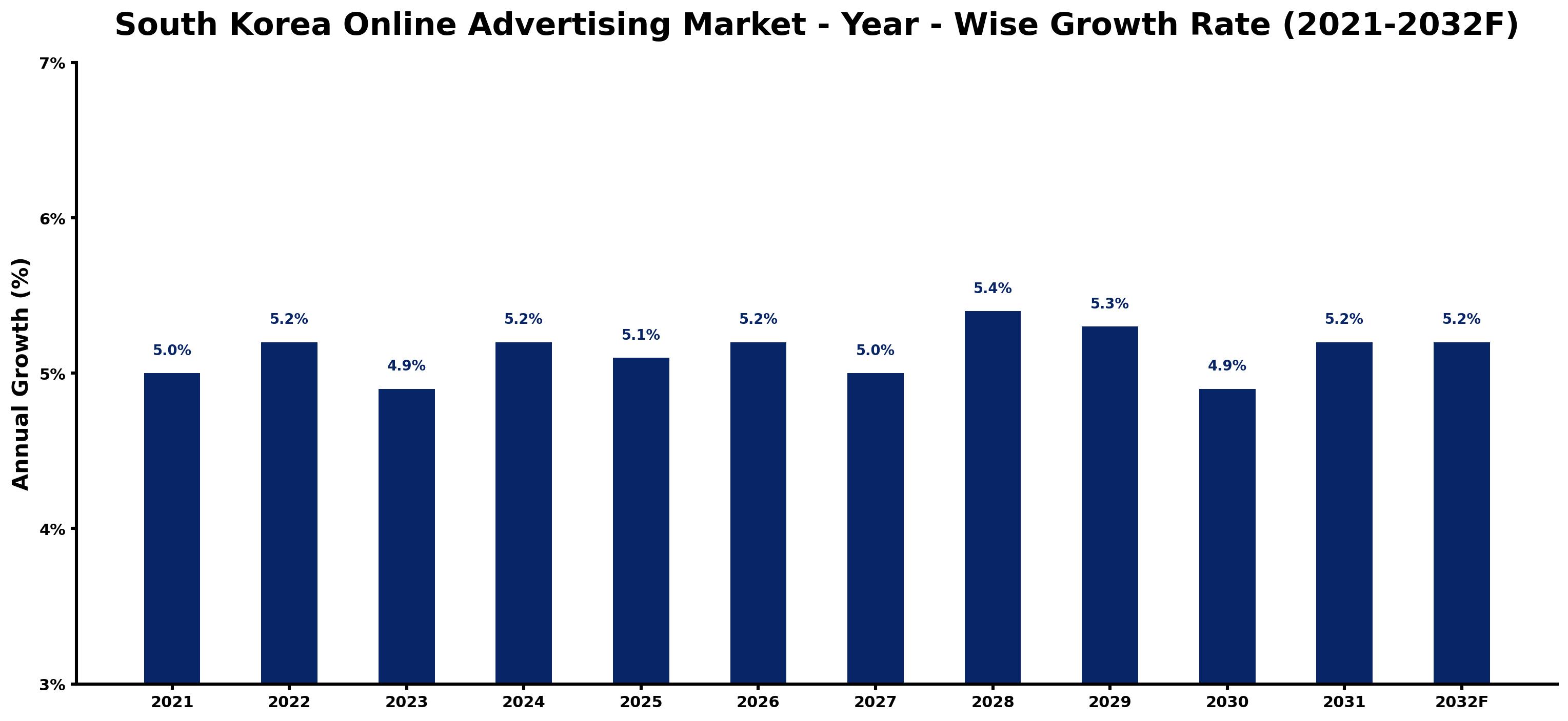 South Korea Online Advertising Market Year-wise Growth Rate and Key Drivers