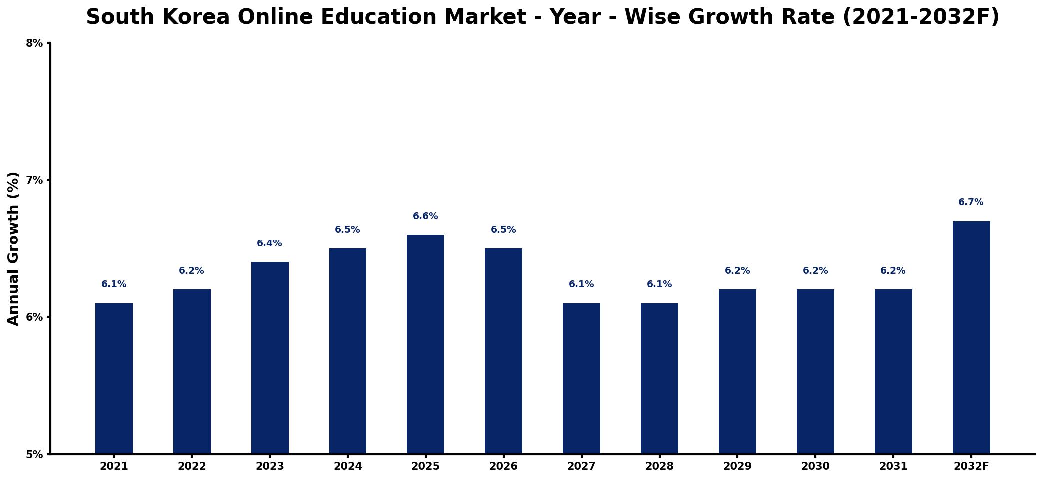 South Korea Online Education Market Year-wise Growth Rate and Key Drivers