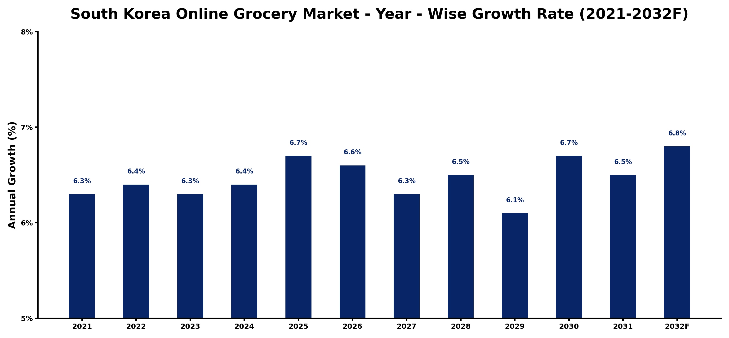 South Korea Online Grocery Market Year-wise Growth Rate and Key Drivers