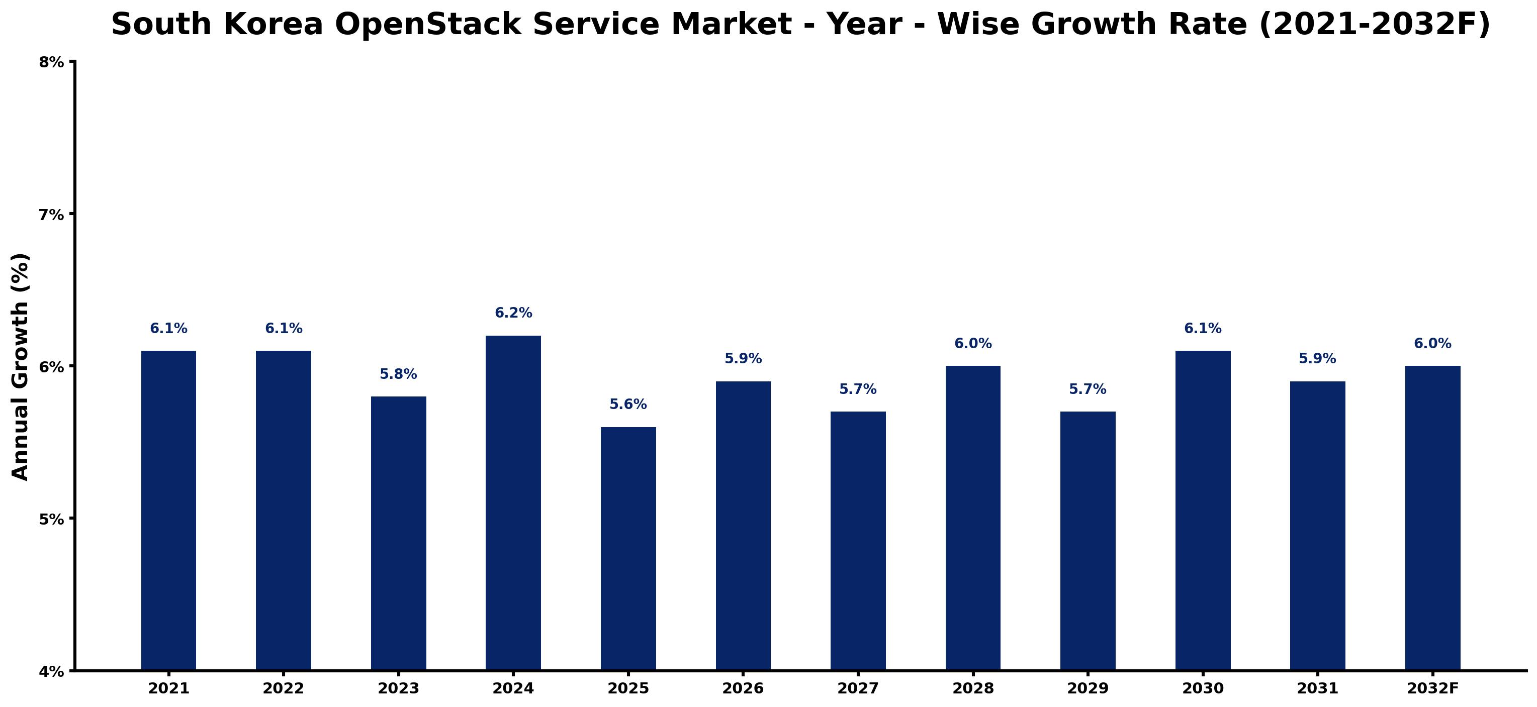 South Korea OpenStack Service Market Year-wise Growth Rate and Key Drivers