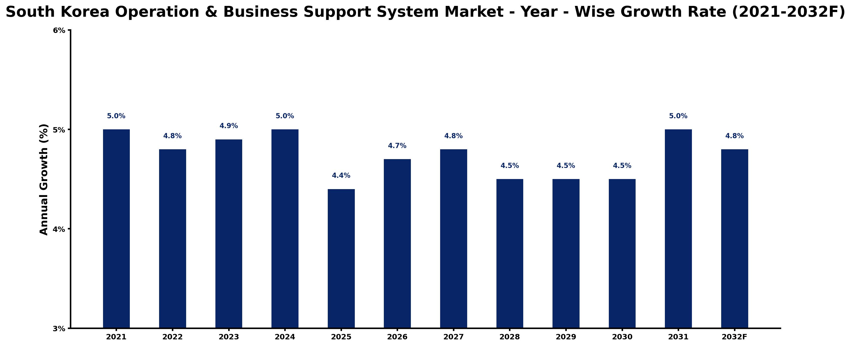 South Korea Operation & Business Support System Market Year-wise Growth Rate and Key Drivers