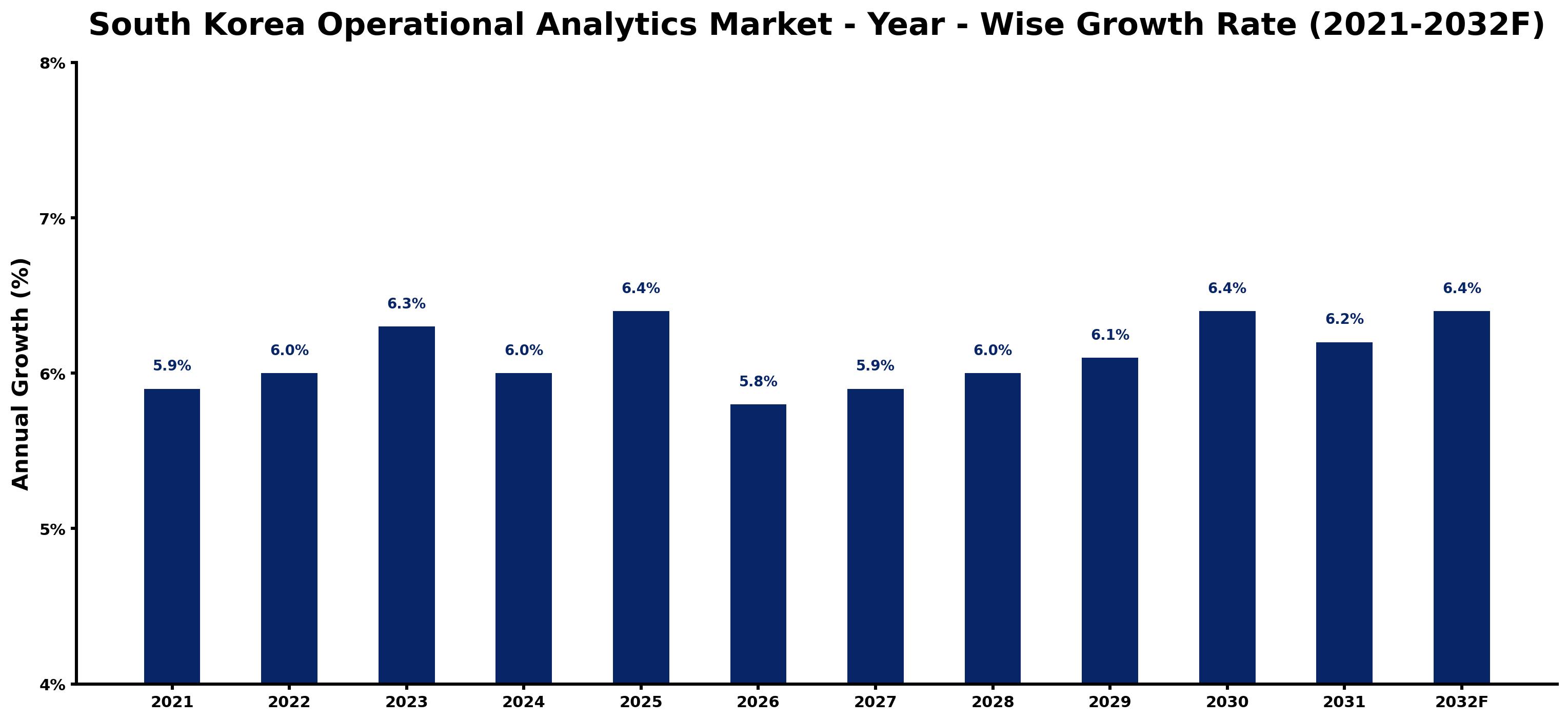 South Korea Operational Analytics Market Year-wise Growth Rate and Key Drivers