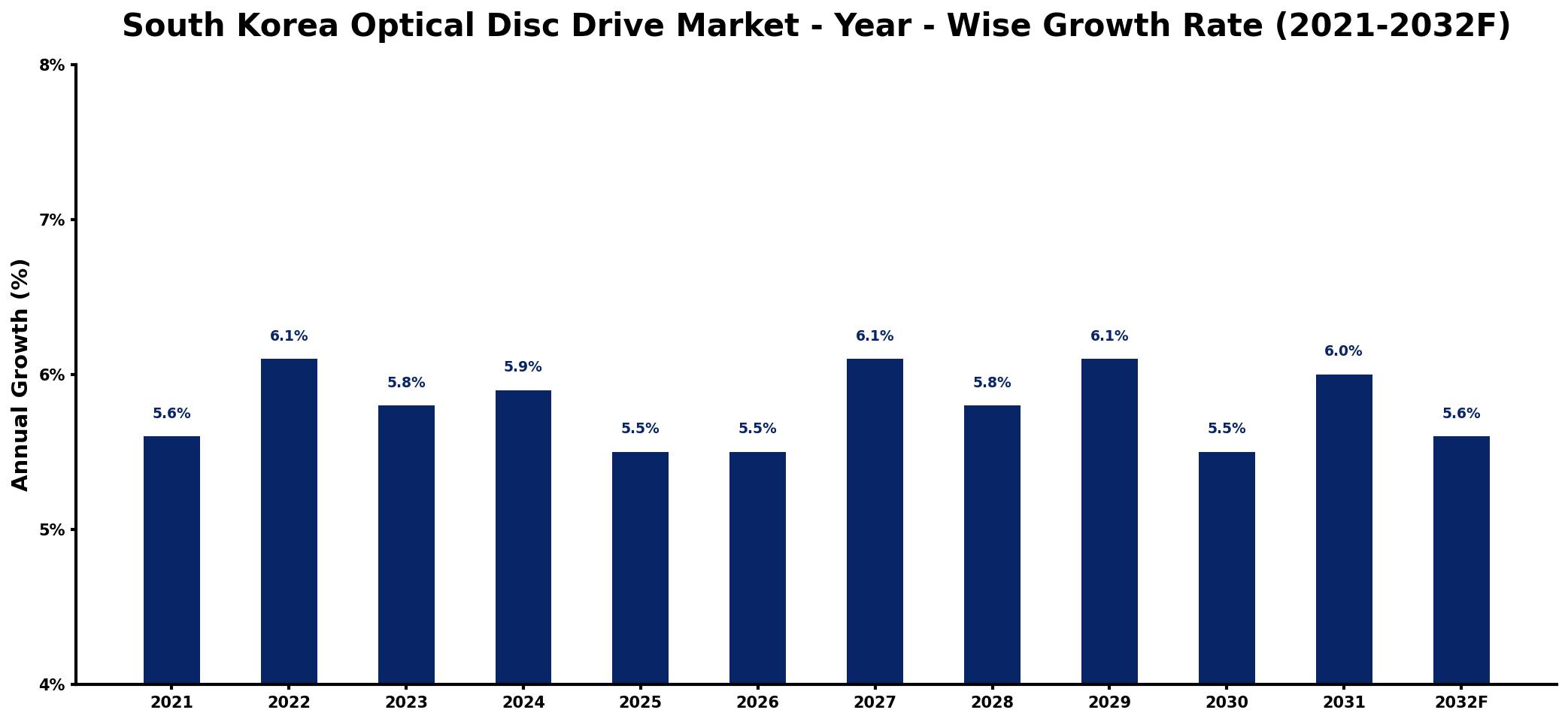South Korea Optical Disc Drive Market Year-wise Growth Rate and Key Drivers