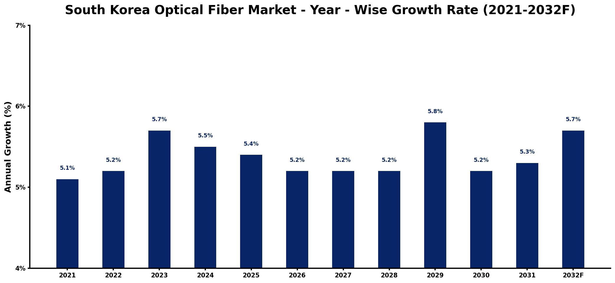 South Korea Optical Fiber Market Year-wise Growth Rate and Key Drivers