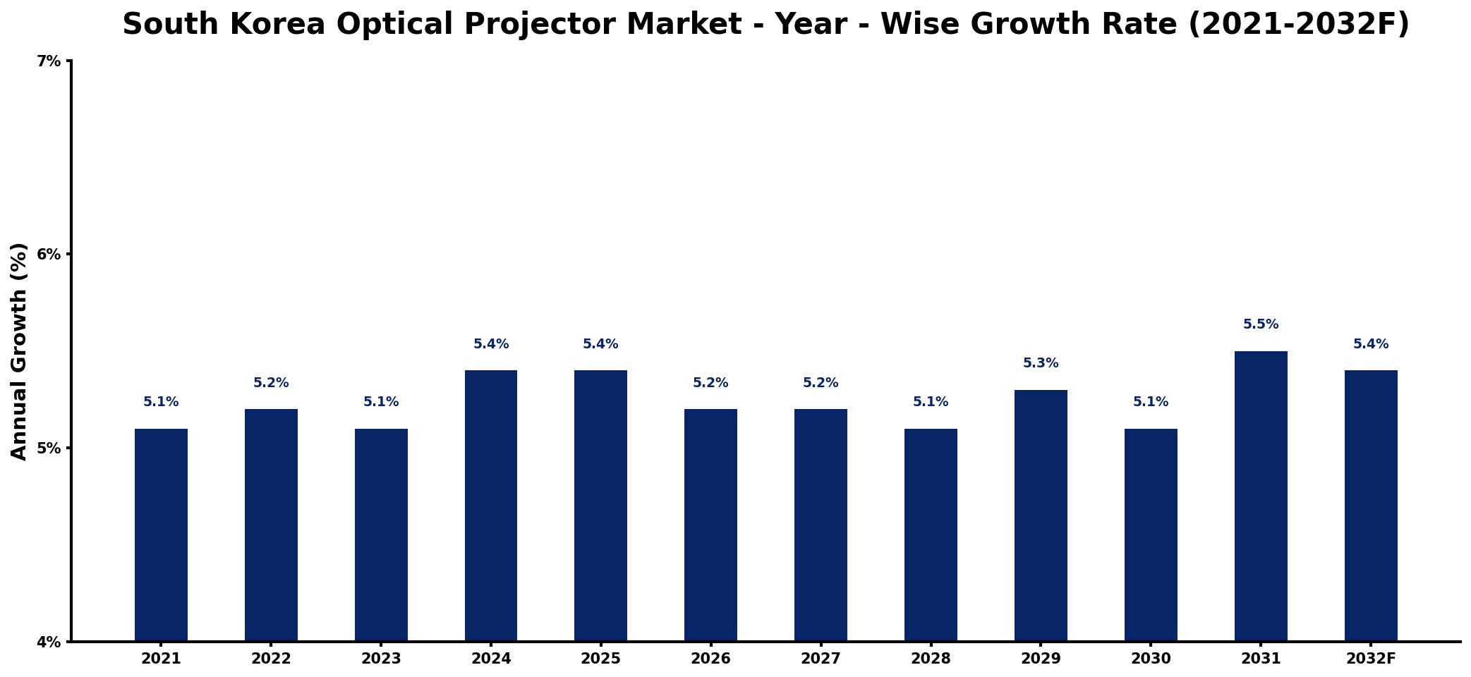South Korea Optical Projector Market Year-wise Growth Rate and Key Drivers
