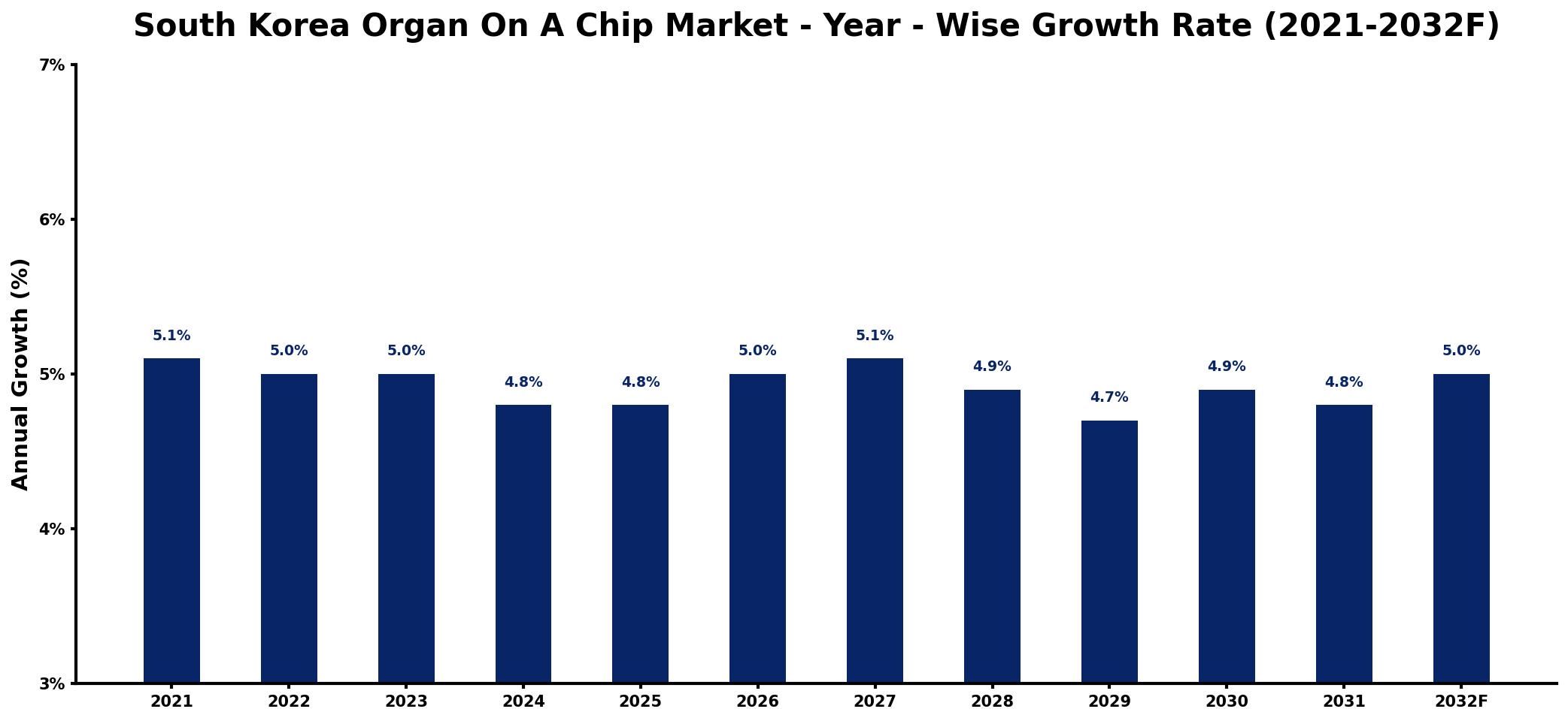 South Korea Organ On A Chip Market Year-wise Growth Rate and Key Drivers