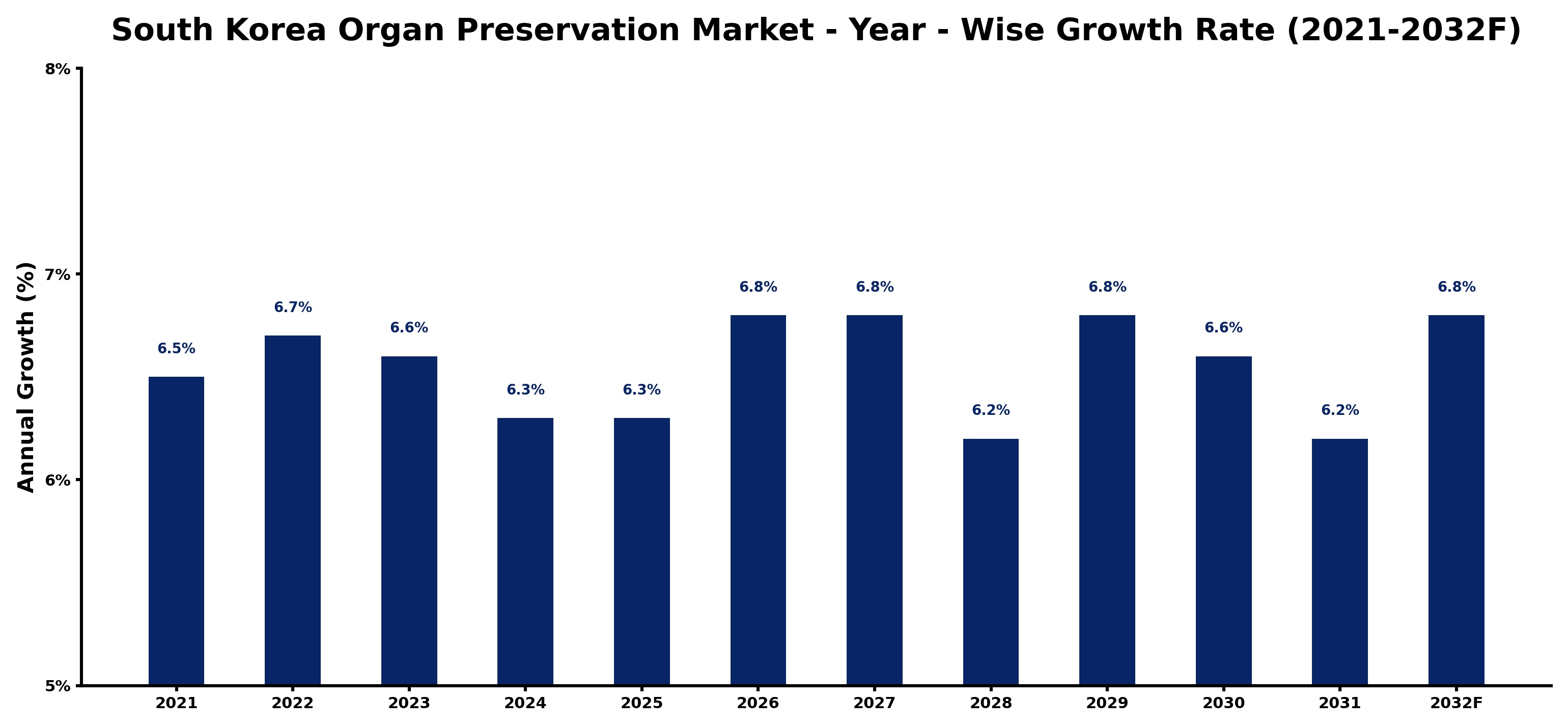 South Korea Organ Preservation Market Year-wise Growth Rate and Key Drivers