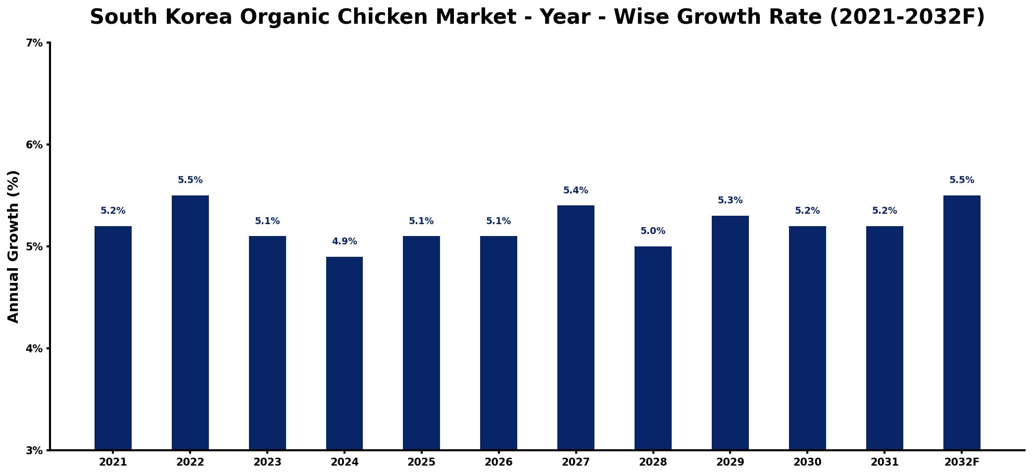 South Korea Organic Chicken Market Year-wise Growth Rate and Key Drivers