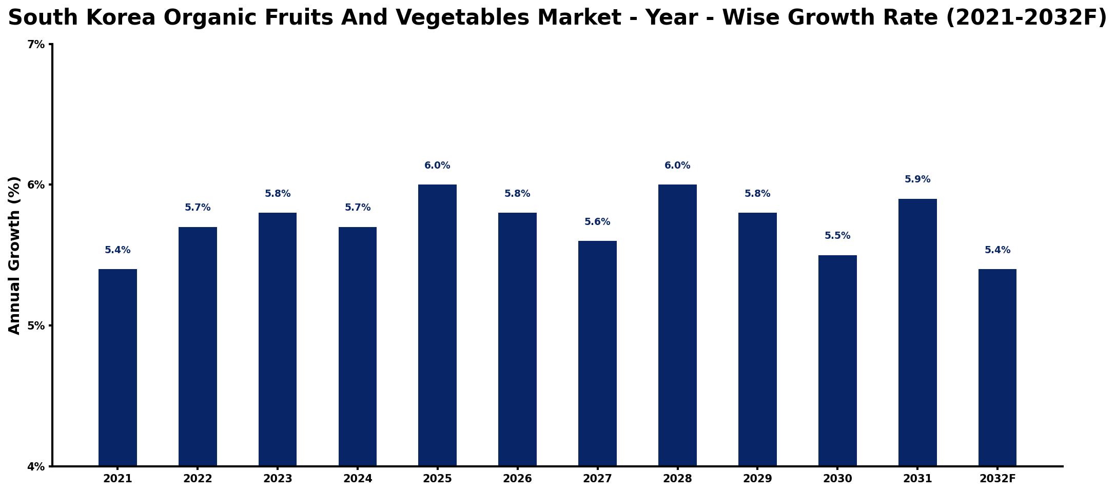 South Korea Organic Fruits And Vegetables Market Year-wise Growth Rate and Key Drivers