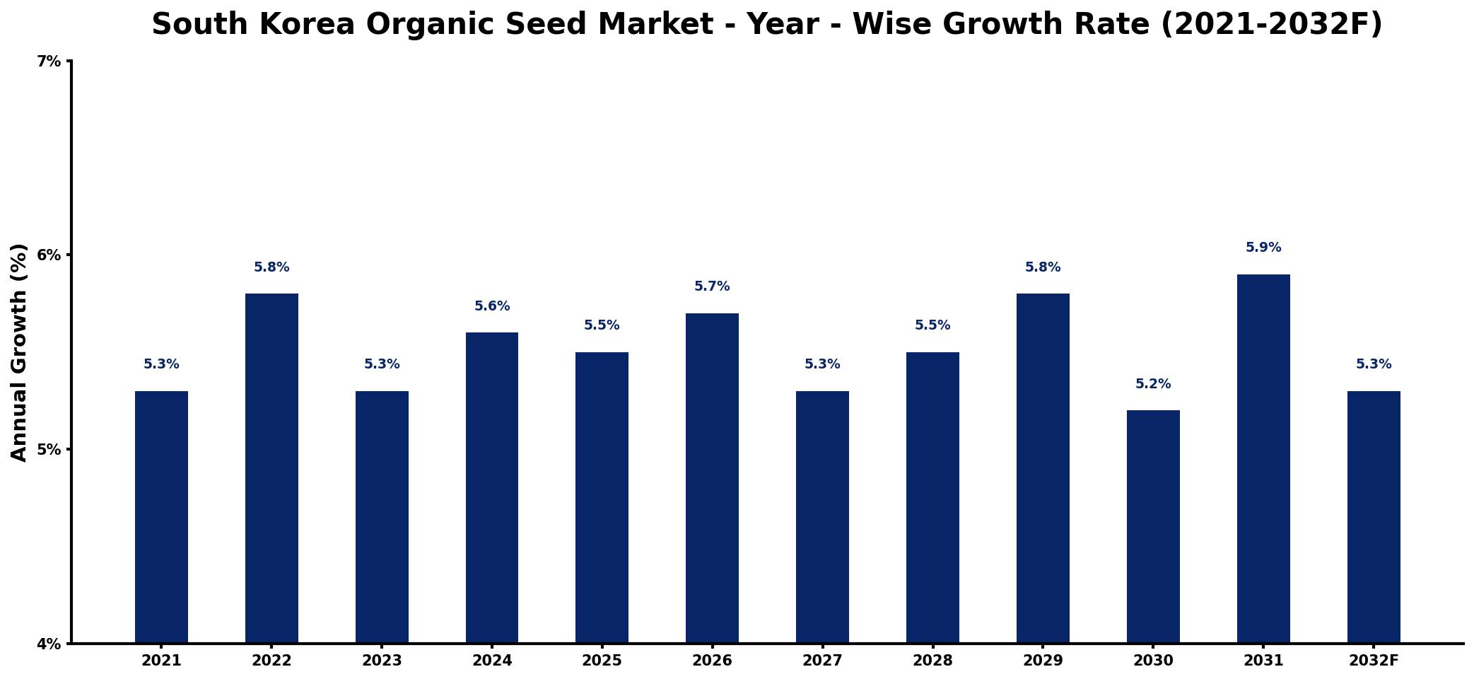 South Korea Organic Seed Market Year-wise Growth Rate and Key Drivers