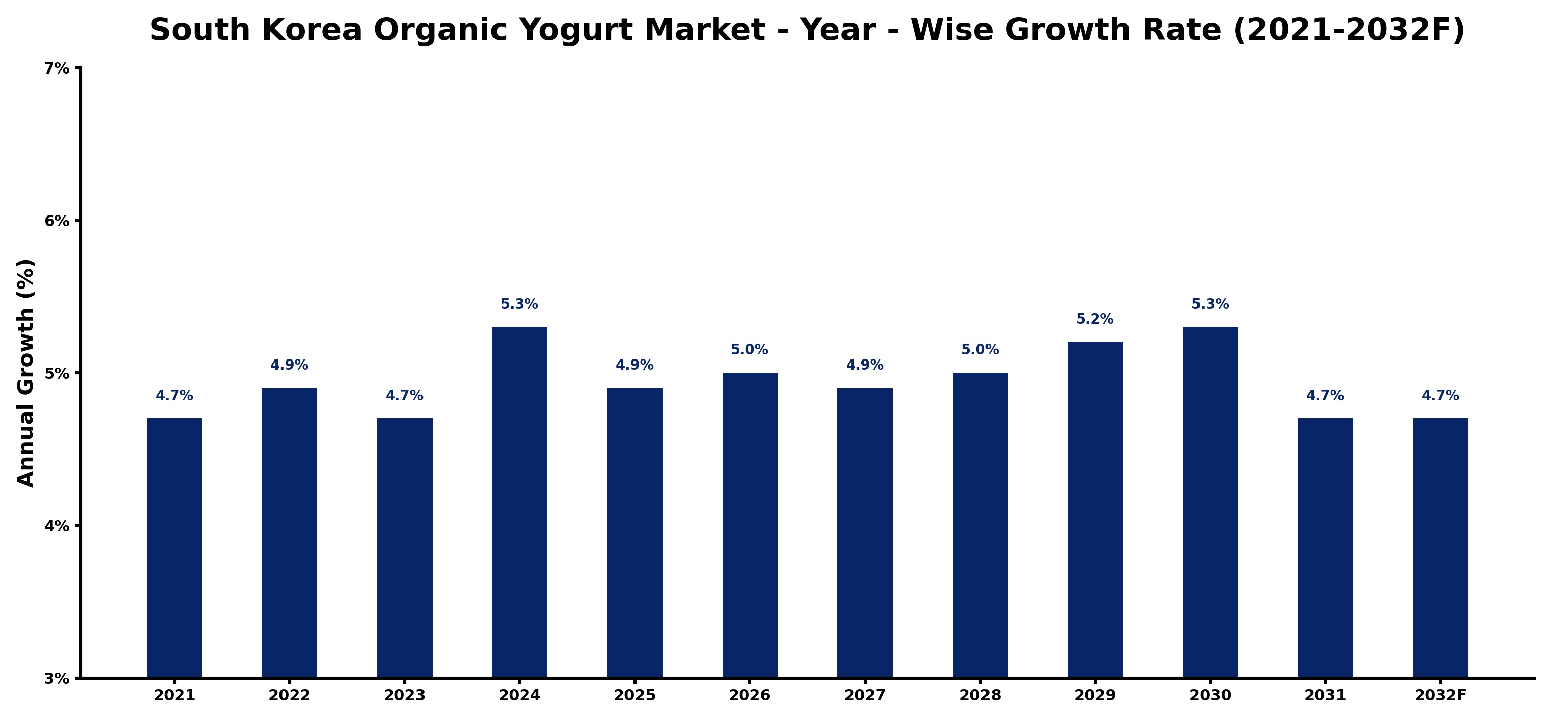South Korea Organic Yogurt Market Year-wise Growth Rate and Key Drivers