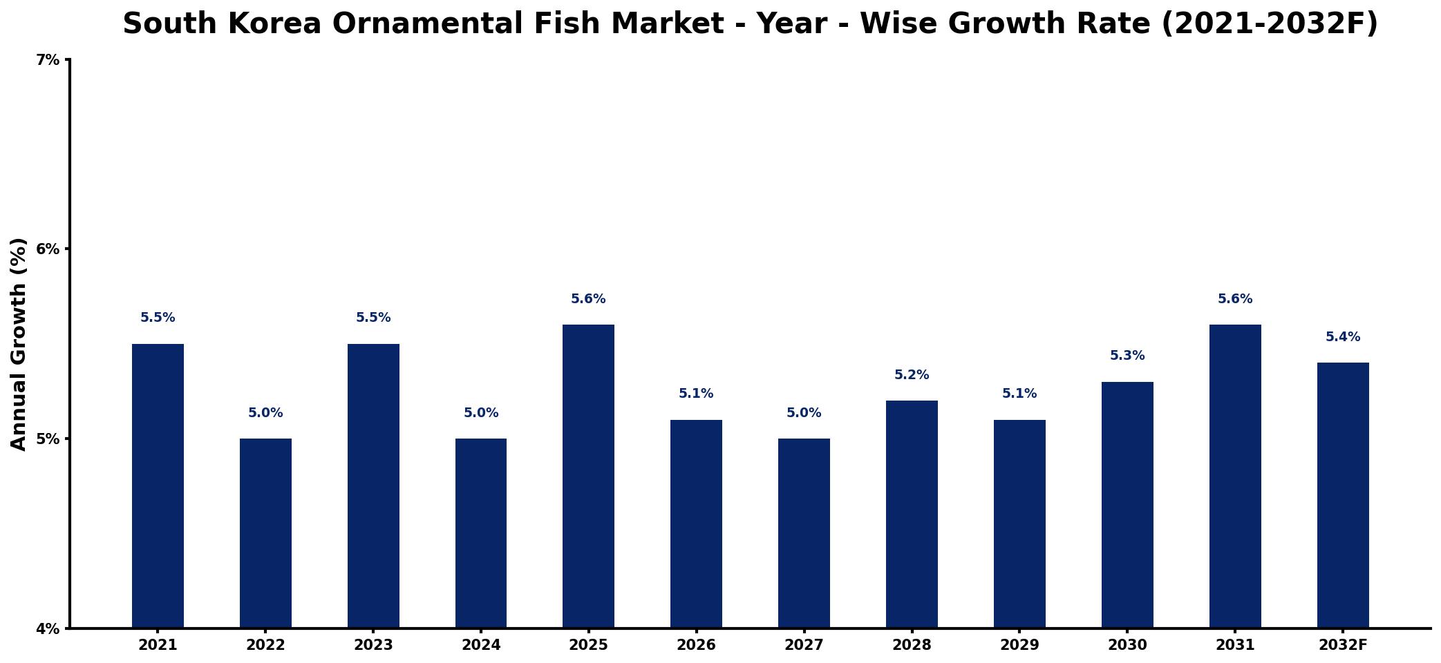 South Korea Ornamental Fish Market Year-wise Growth Rate and Key Drivers