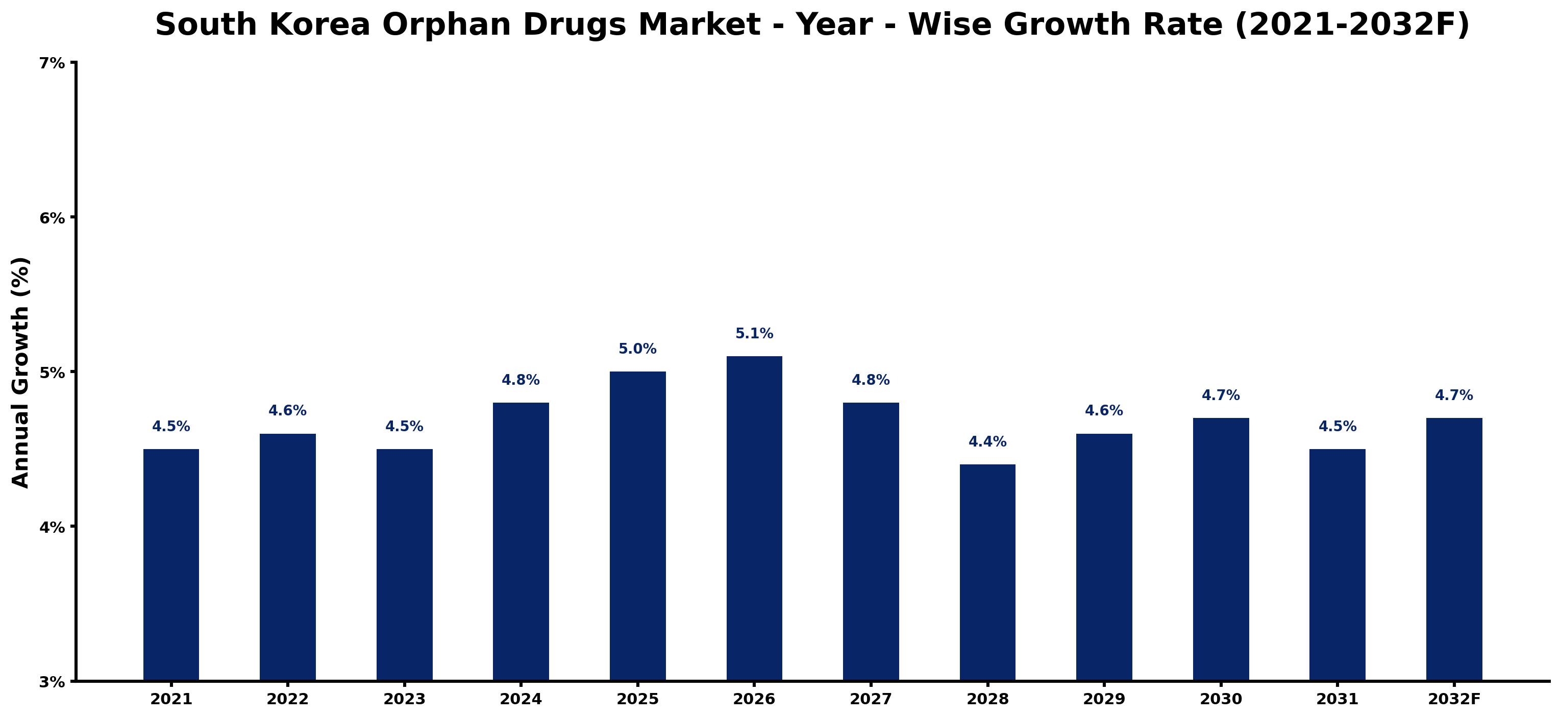 South Korea Orphan Drugs Market Year-wise Growth Rate and Key Drivers