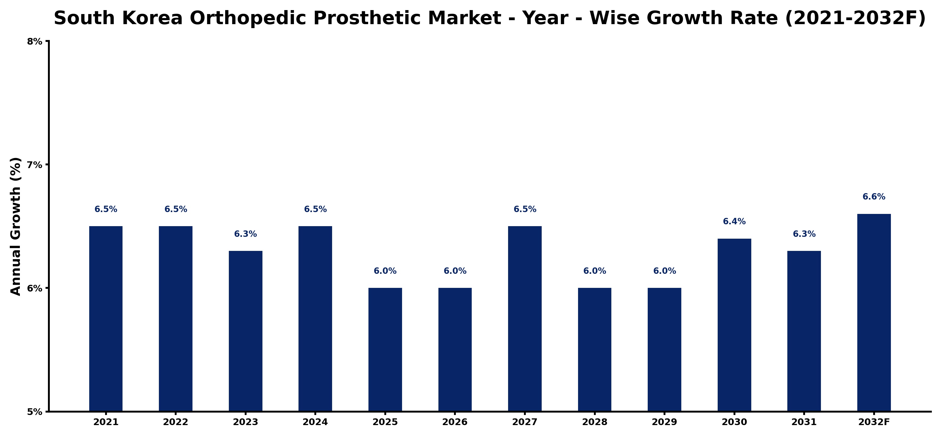 South Korea Orthopedic Prosthetic Market Year-wise Growth Rate and Key Drivers