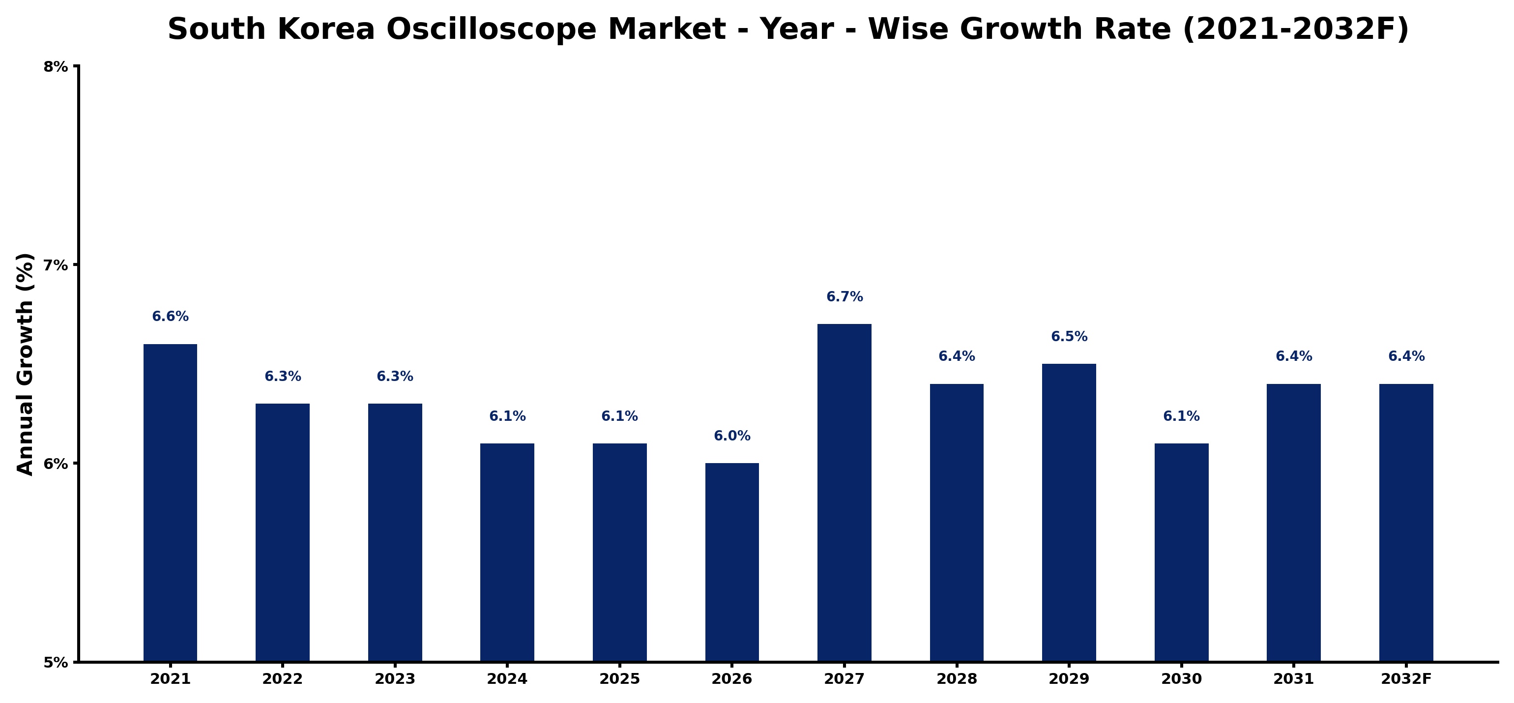 South Korea Oscilloscope Market Year-wise Growth Rate and Key Drivers