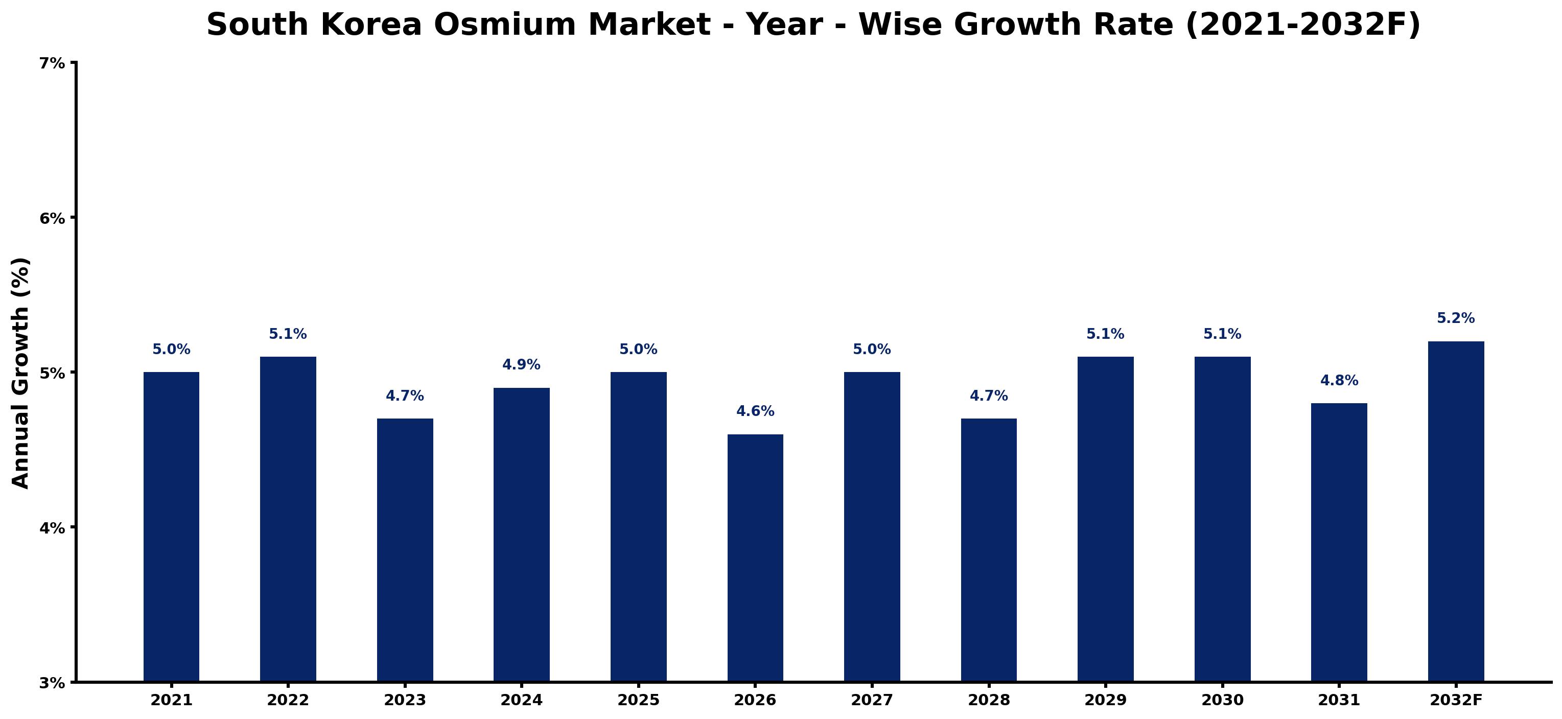South Korea Osmium Market Year-wise Growth Rate and Key Drivers