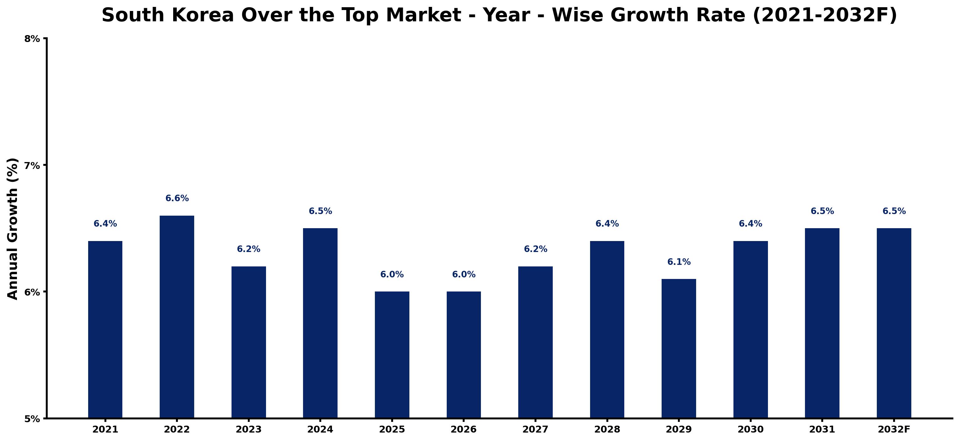 South Korea Over the Top Market Year-wise Growth Rate and Key Drivers