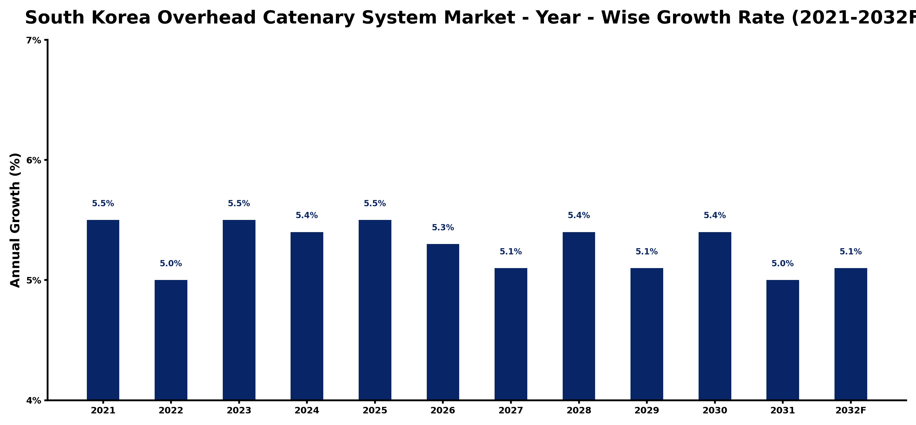 South Korea Overhead Catenary System Market Year-wise Growth Rate and Key Drivers