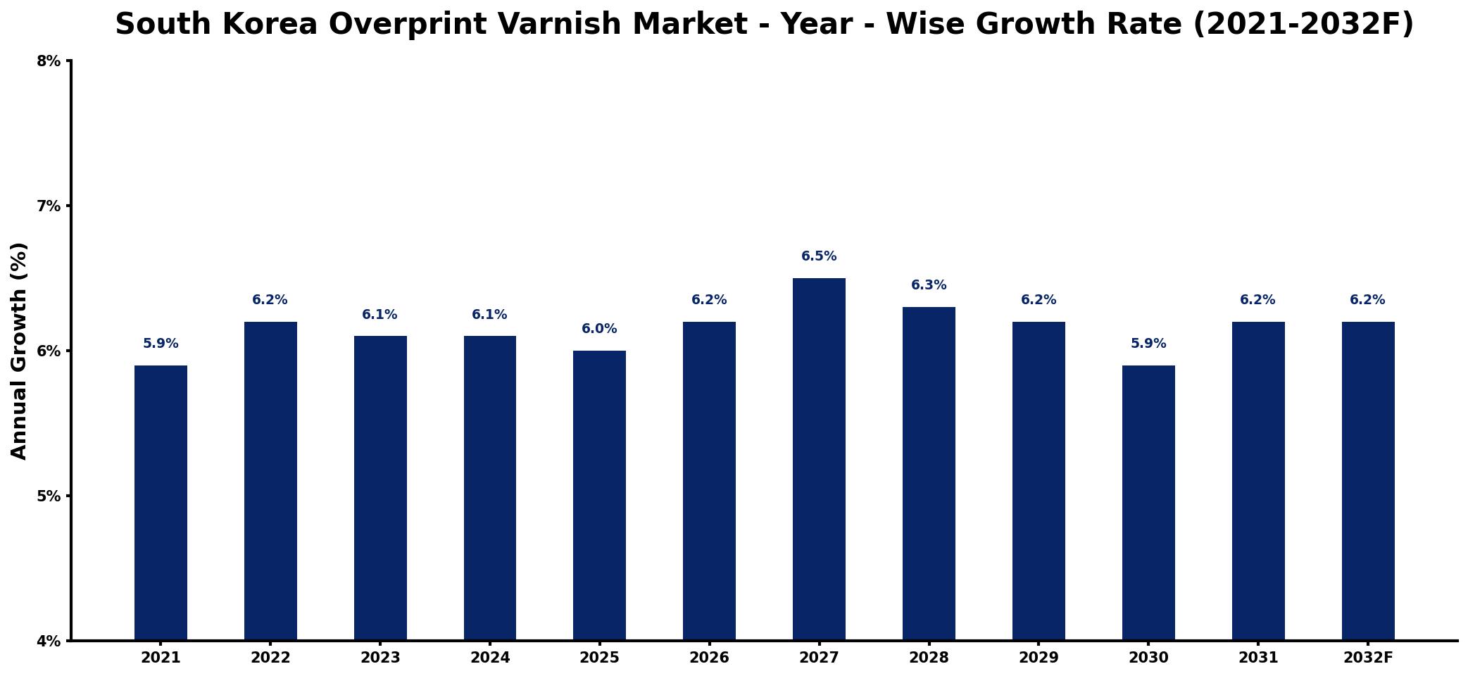 South Korea Overprint Varnish Market Year-wise Growth Rate and Key Drivers
