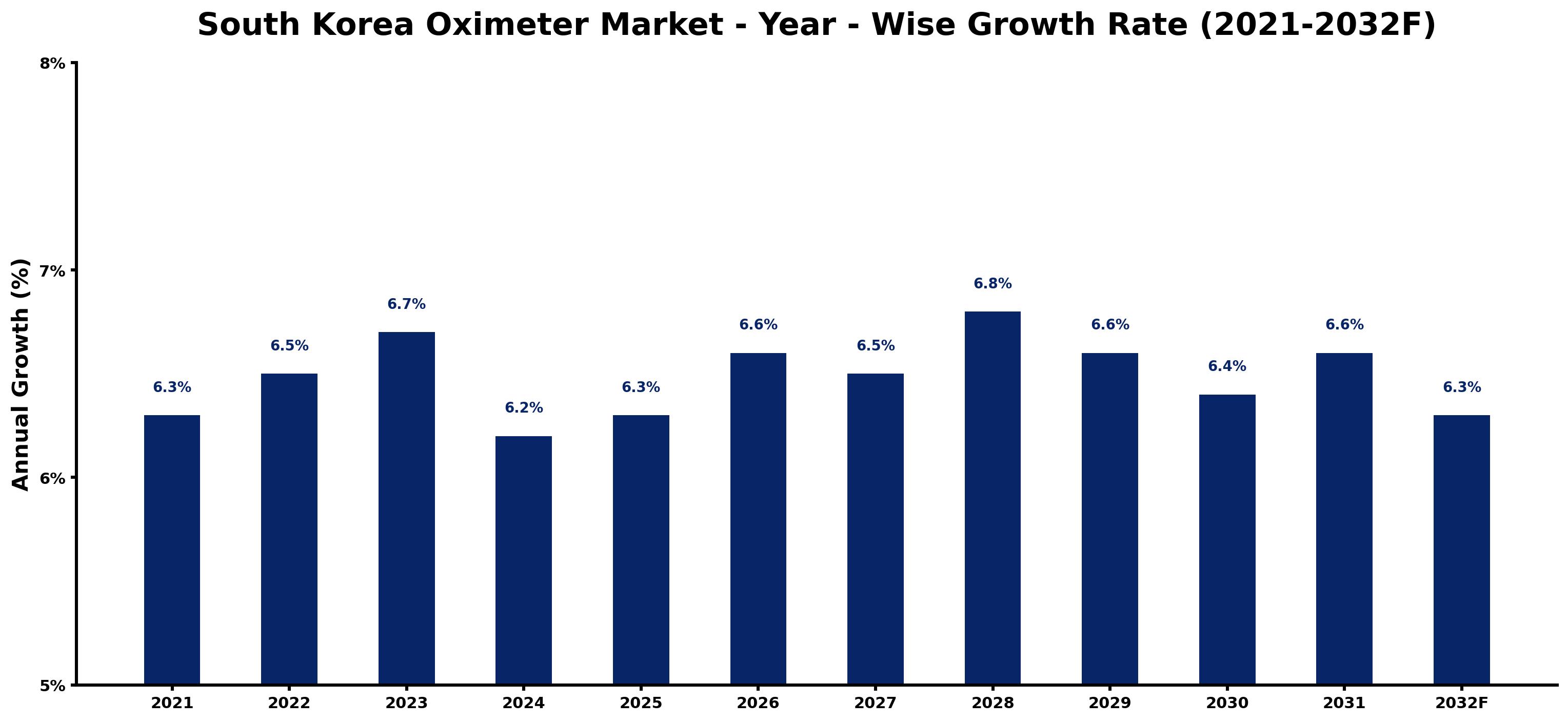 South Korea Oximeter Market Year-wise Growth Rate and Key Drivers