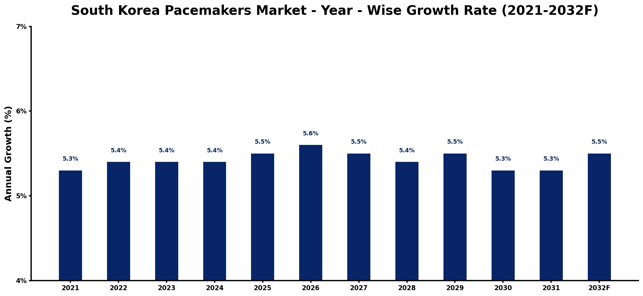 South Korea Pacemakers Market Year-wise Growth Rate and Key Drivers