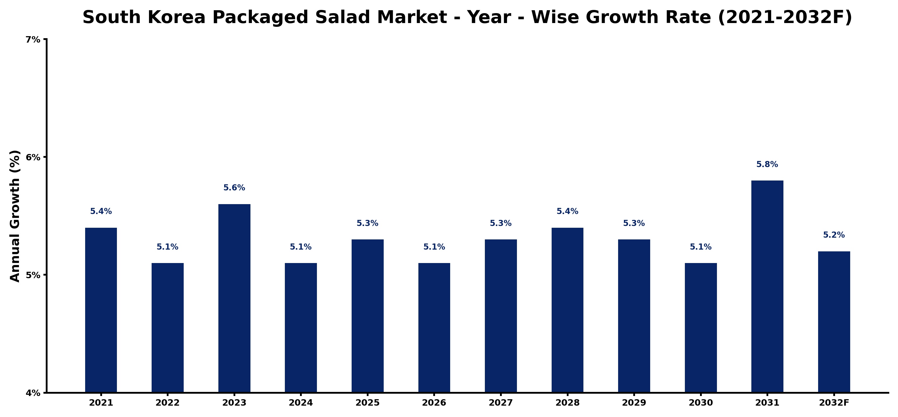 South Korea Packaged Salad Market Year-wise Growth Rate and Key Drivers