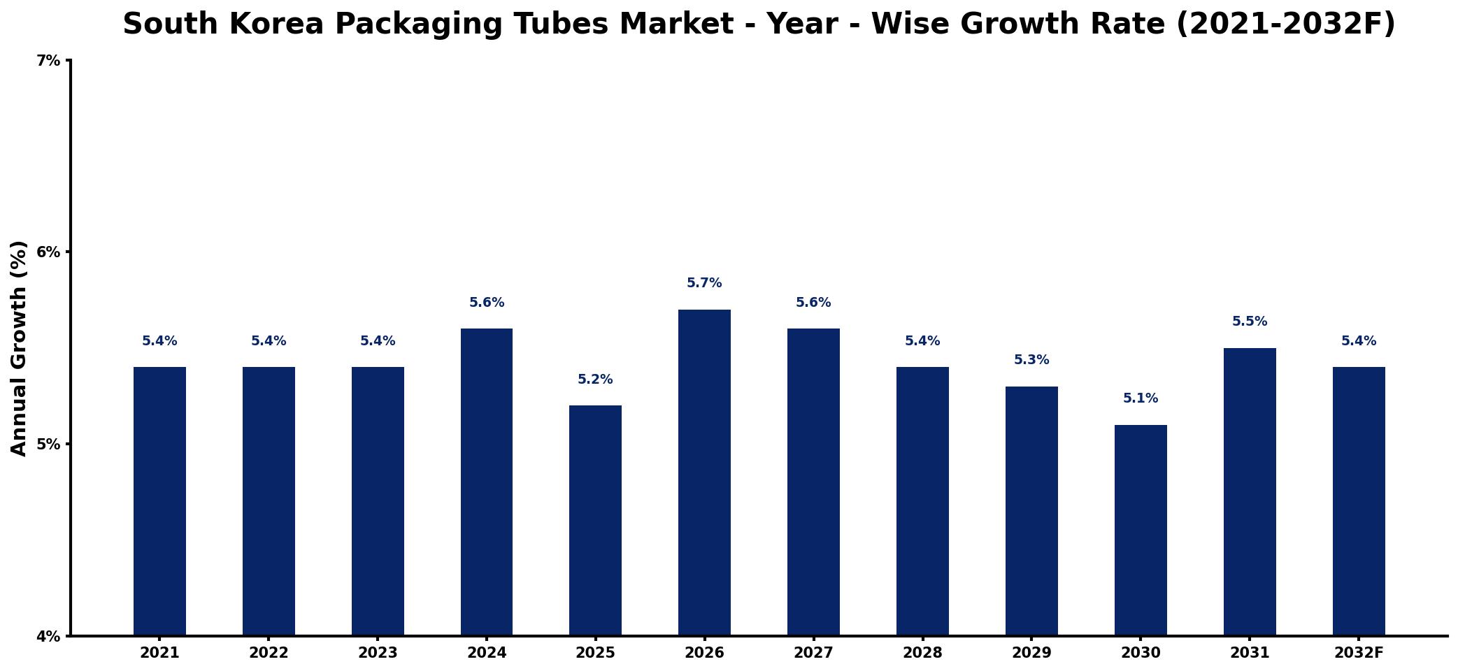 South Korea Packaging Tubes Market Year-wise Growth Rate and Key Drivers