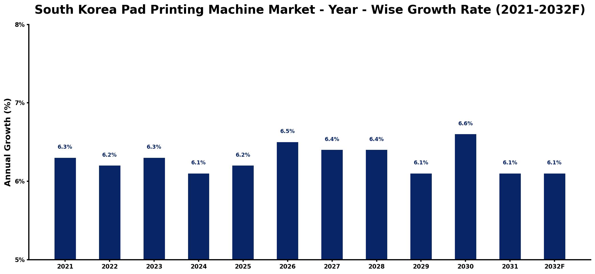 South Korea Pad Printing Machine Market Year-wise Growth Rate and Key Drivers