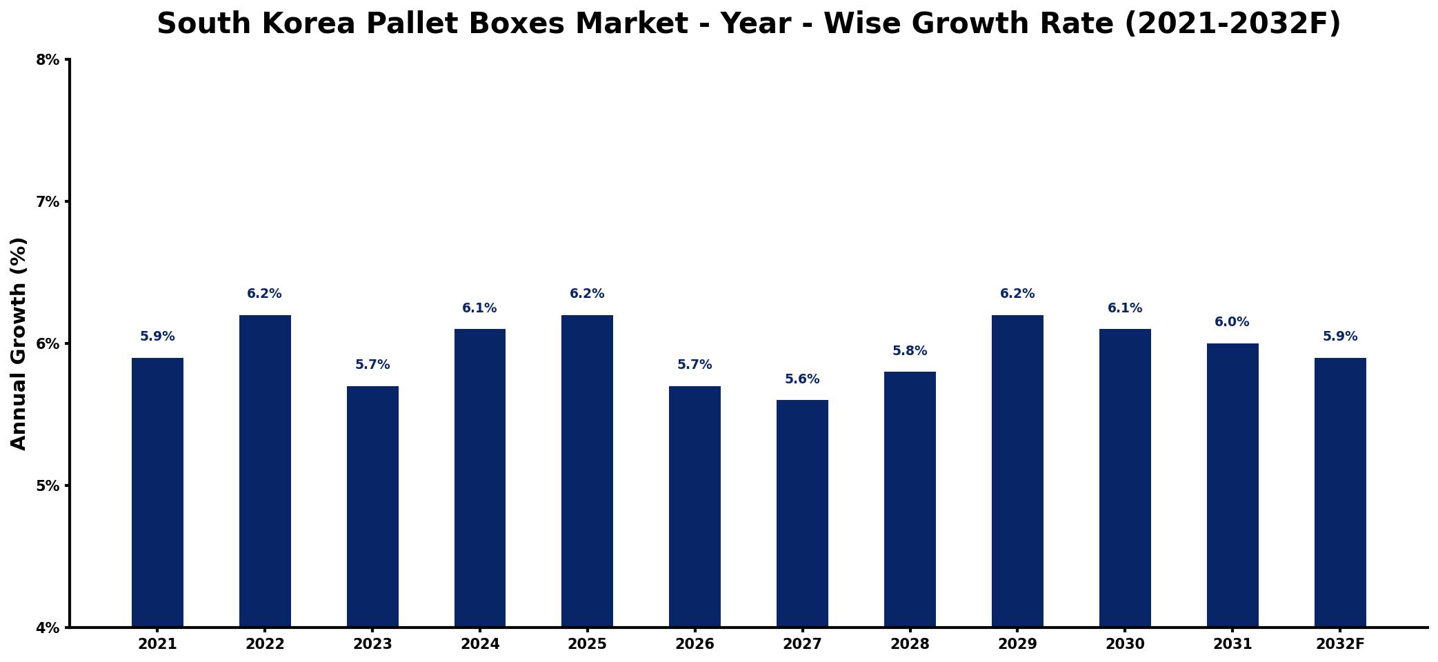 South Korea Pallet Boxes Market Year-wise Growth Rate and Key Drivers