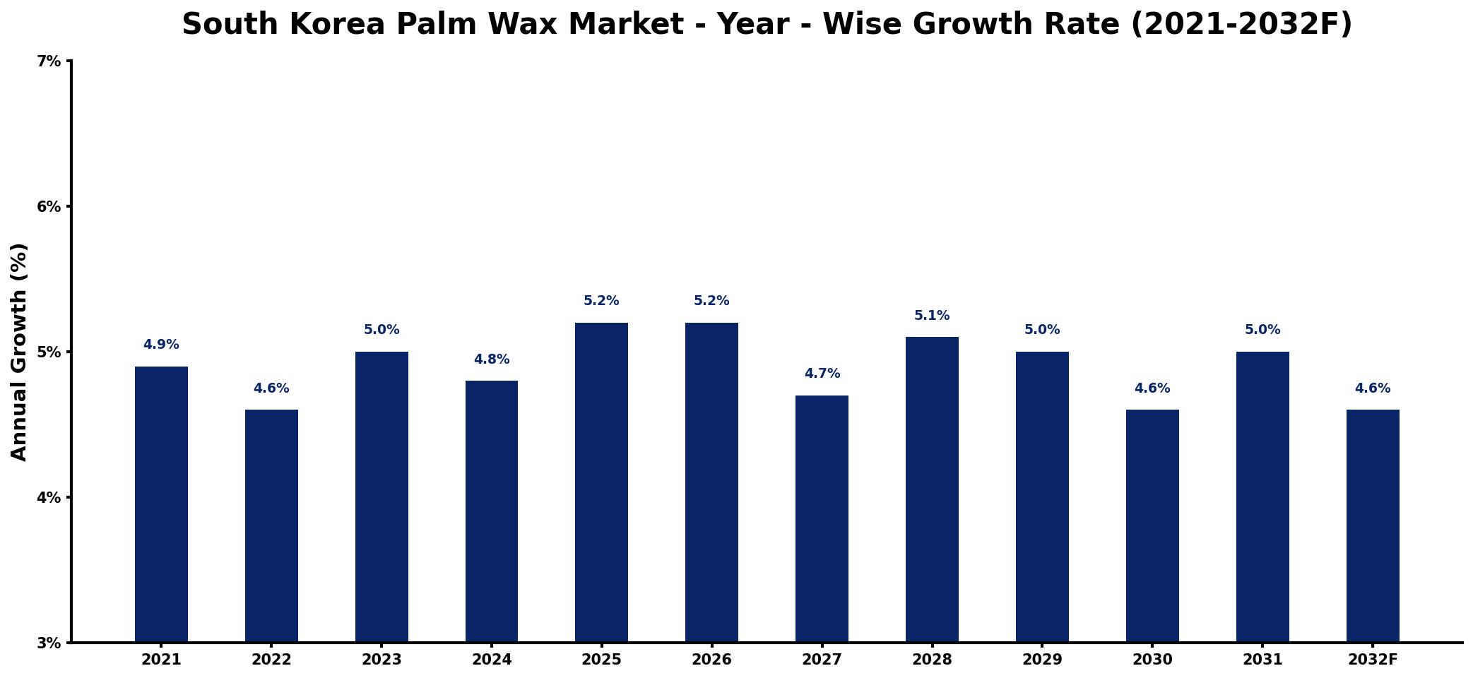 South Korea Palm Wax Market Year-wise Growth Rate and Key Drivers
