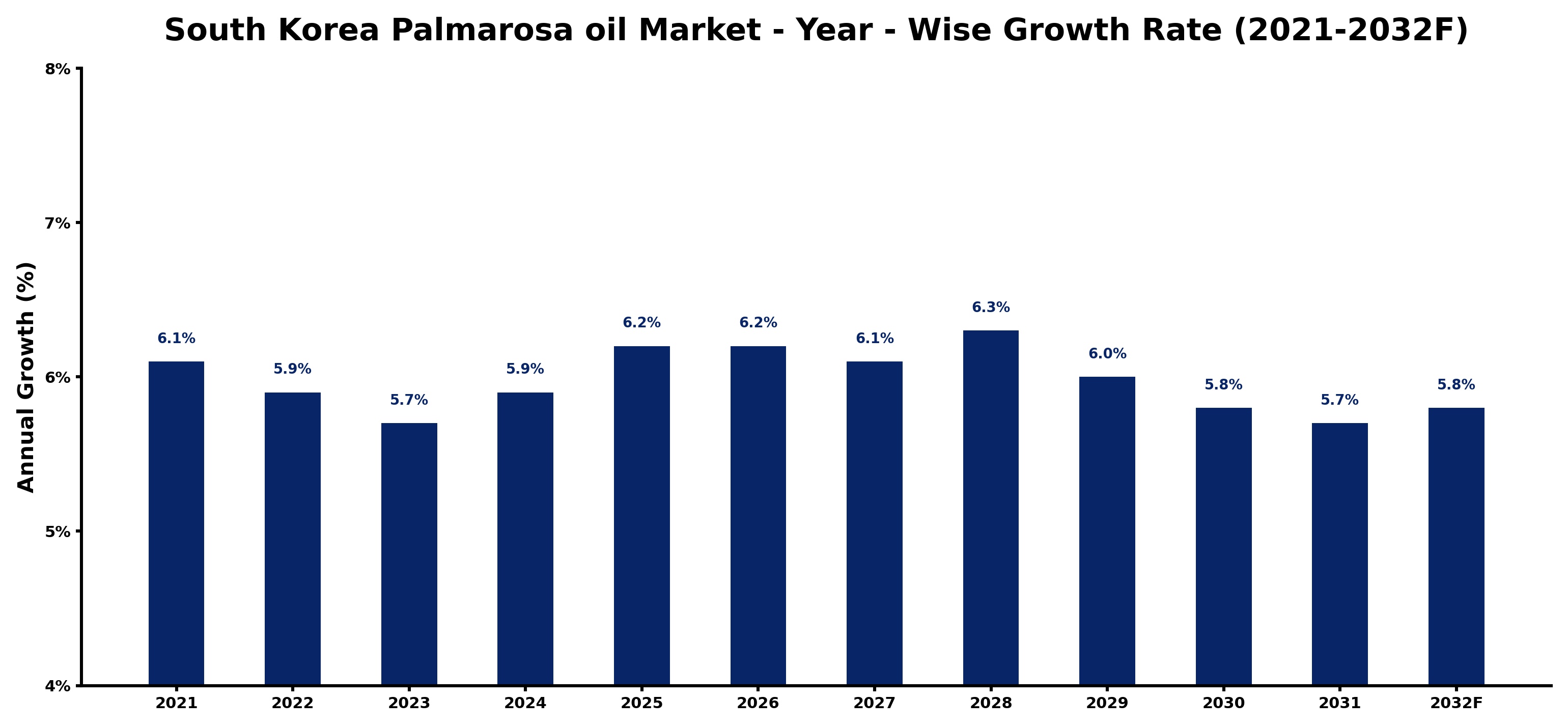 South Korea Palmarosa oil Market Year-wise Growth Rate and Key Drivers