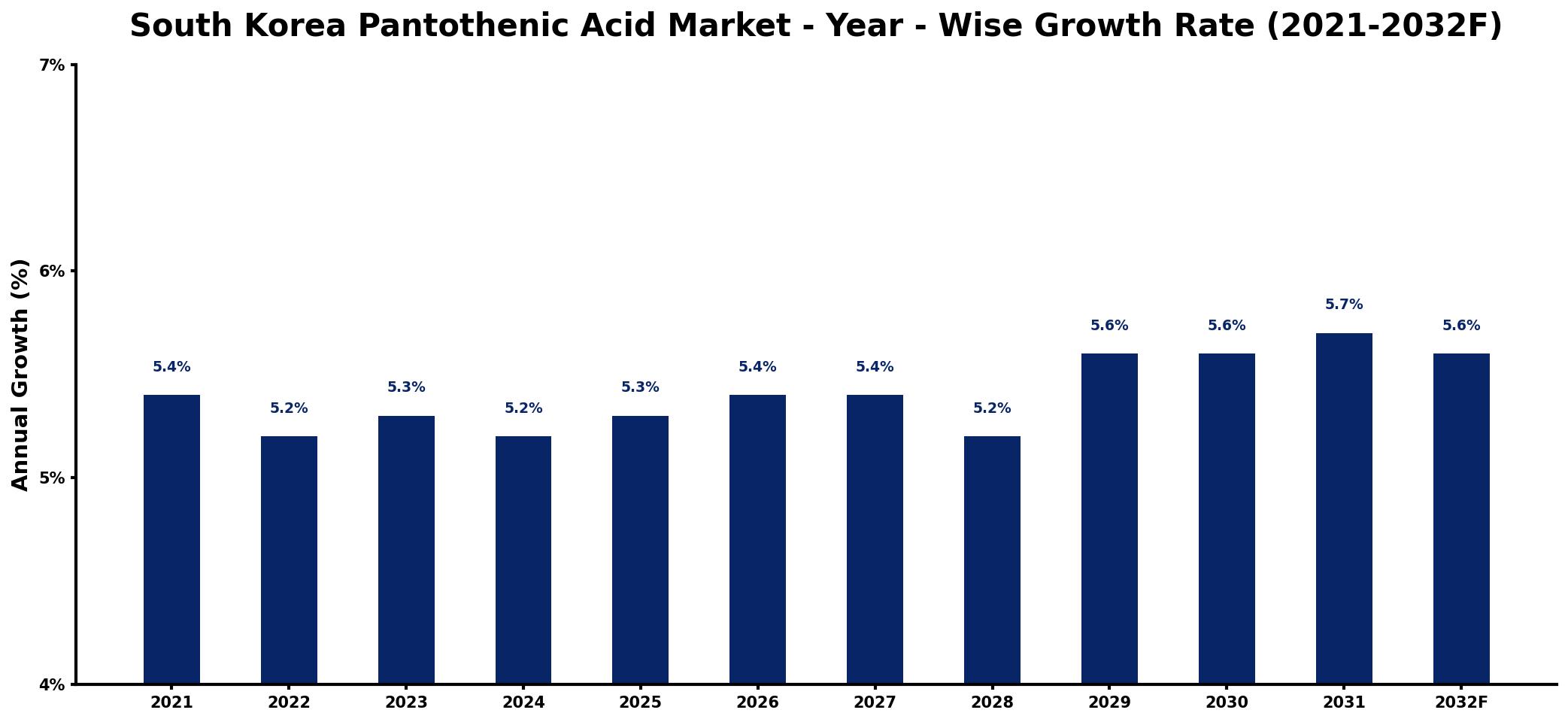 South Korea Pantothenic Acid Market Year-wise Growth Rate and Key Drivers