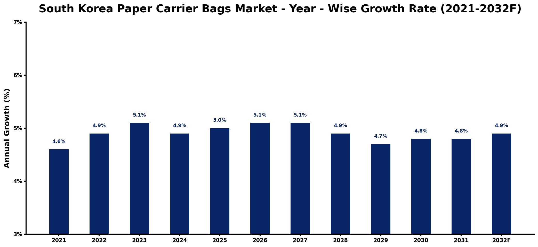 South Korea Paper Carrier Bags Market Year-wise Growth Rate and Key Drivers
