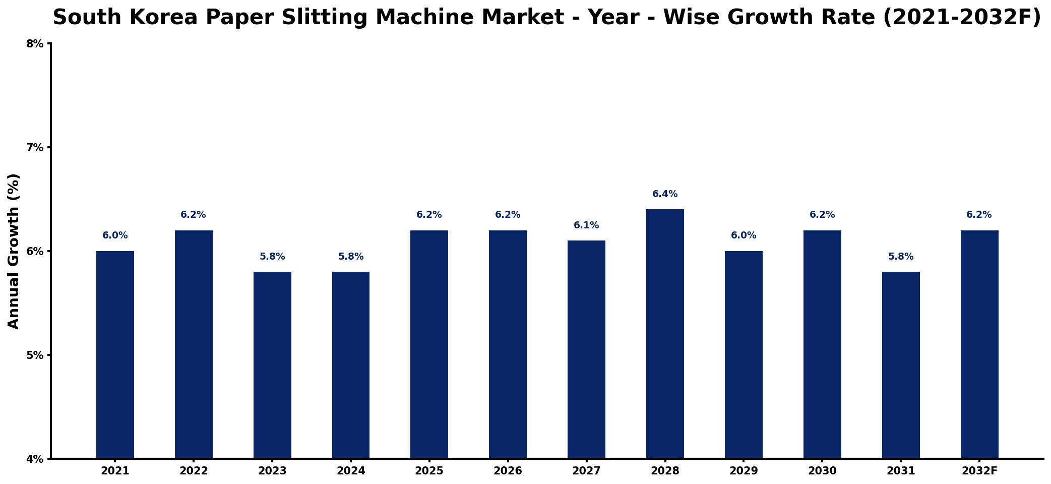 South Korea Paper Slitting Machine Market Year-wise Growth Rate and Key Drivers