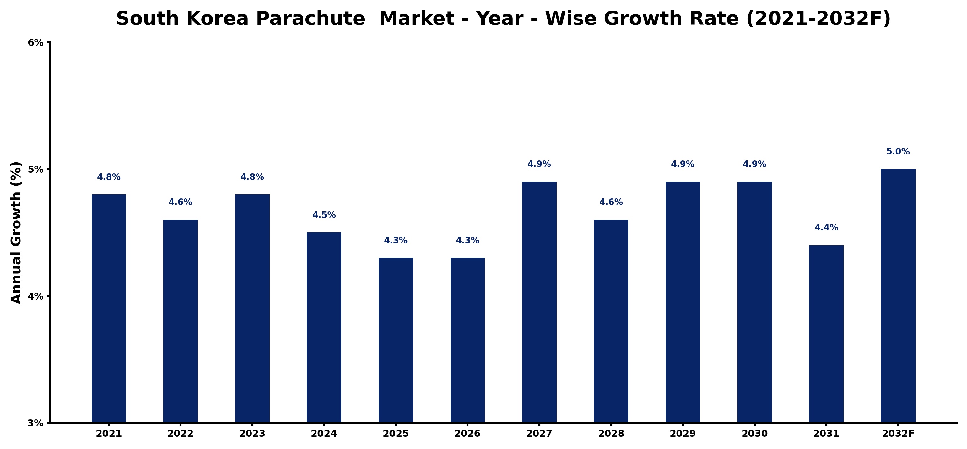 South Korea Parachute  Market Year-wise Growth Rate and Key Drivers