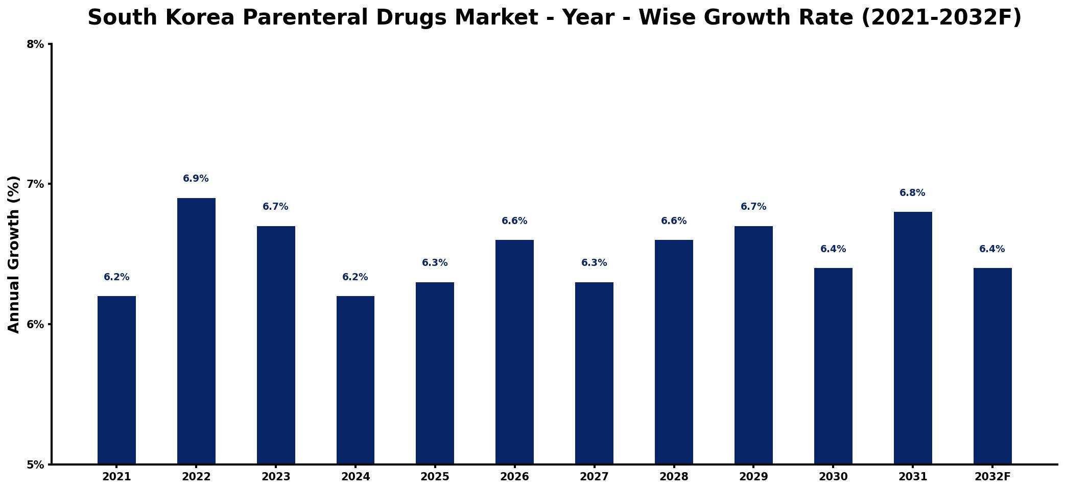South Korea Parenteral Drugs Market Year-wise Growth Rate and Key Drivers