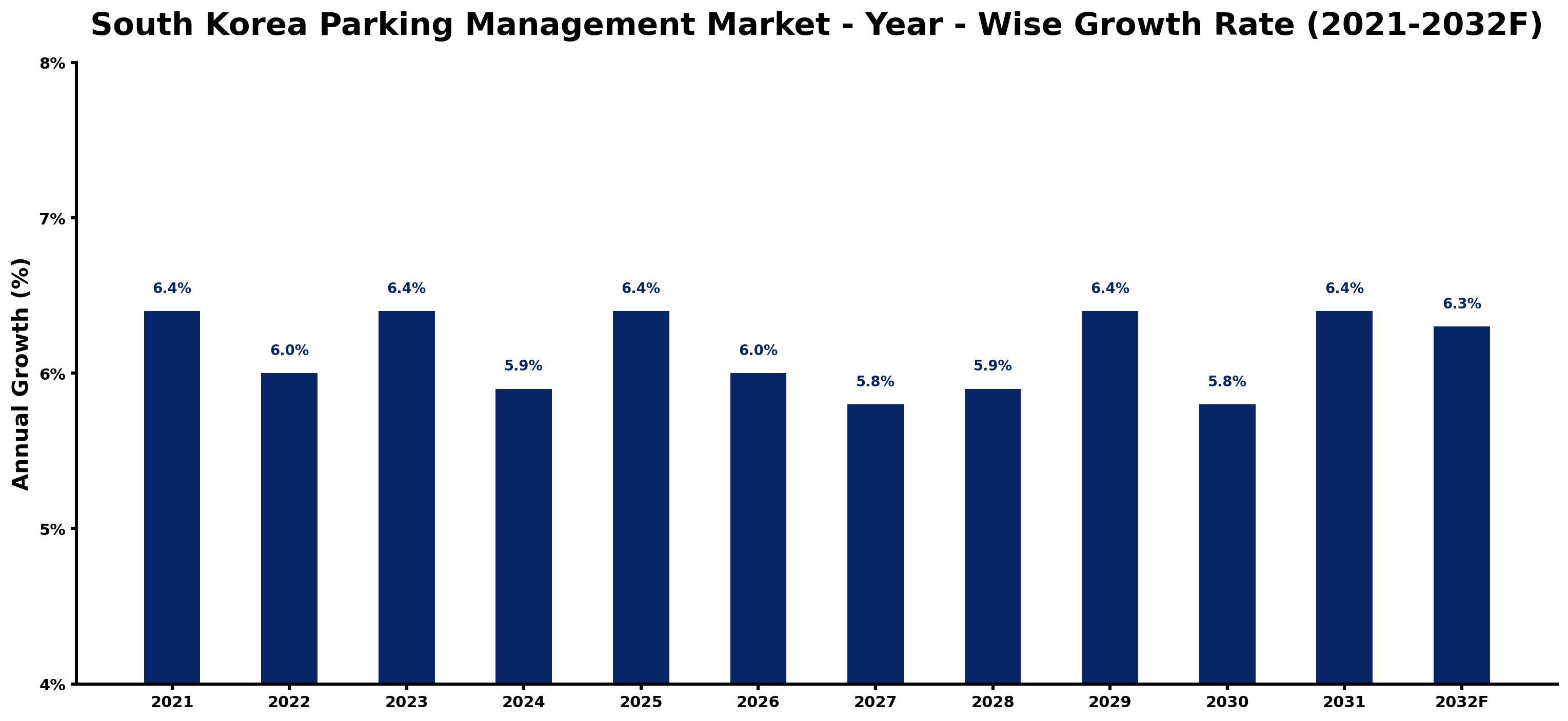 South Korea Parking Management Market Year-wise Growth Rate and Key Drivers