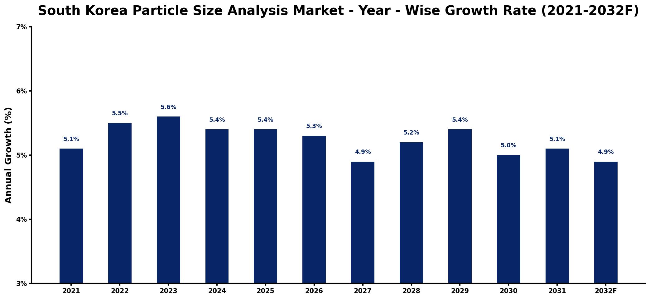 South Korea Particle Size Analysis Market Year-wise Growth Rate and Key Drivers