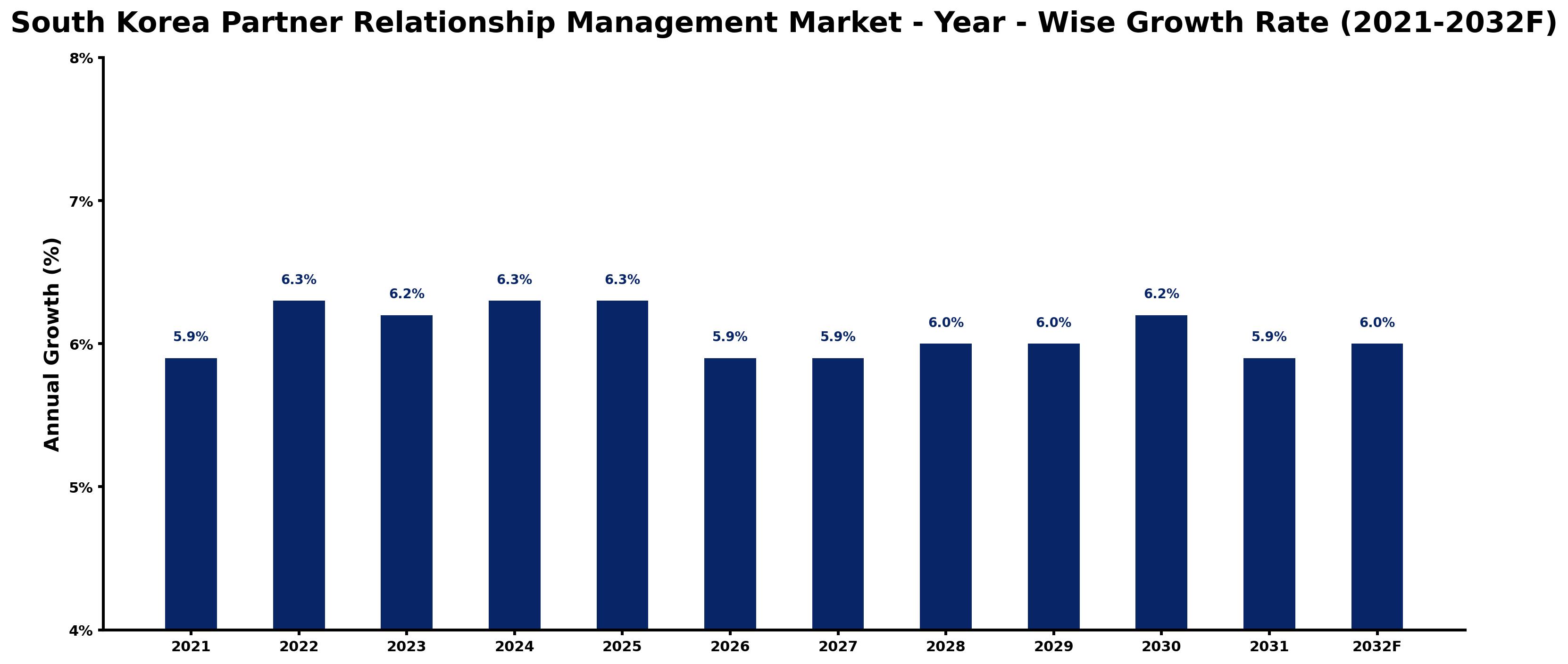 South Korea Partner Relationship Management Market Year-wise Growth Rate and Key Drivers