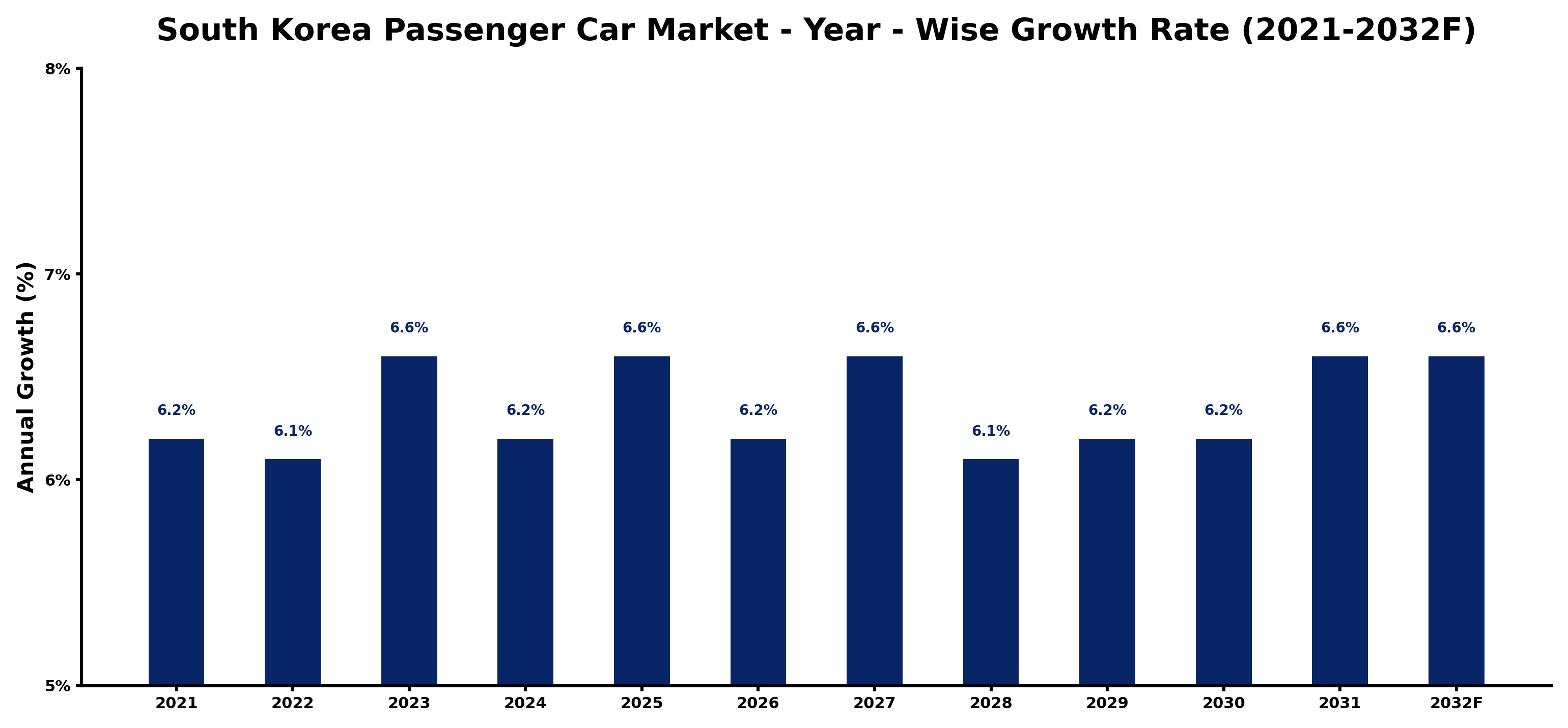 South Korea Passenger Car Market Year-wise Growth Rate and Key Drivers