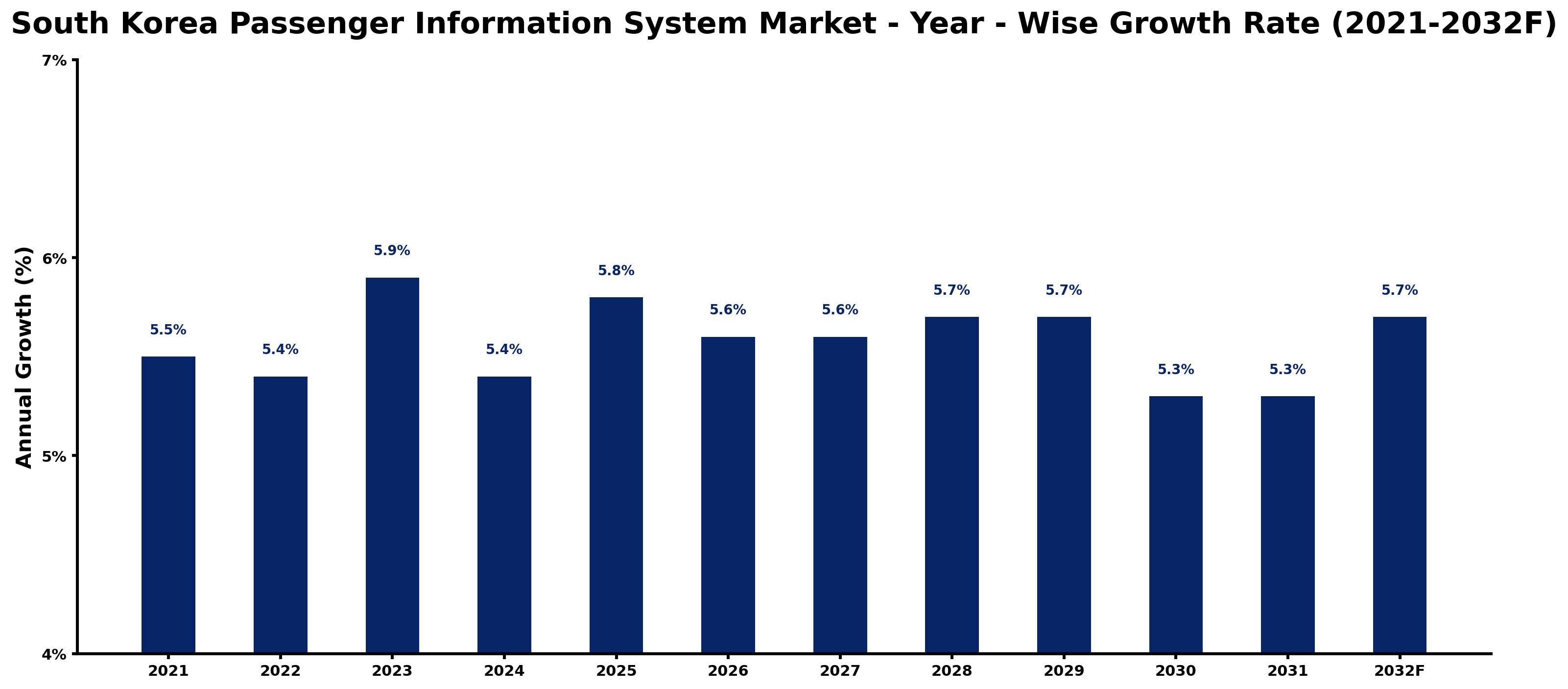 South Korea Passenger Information System Market Year-wise Growth Rate and Key Drivers
