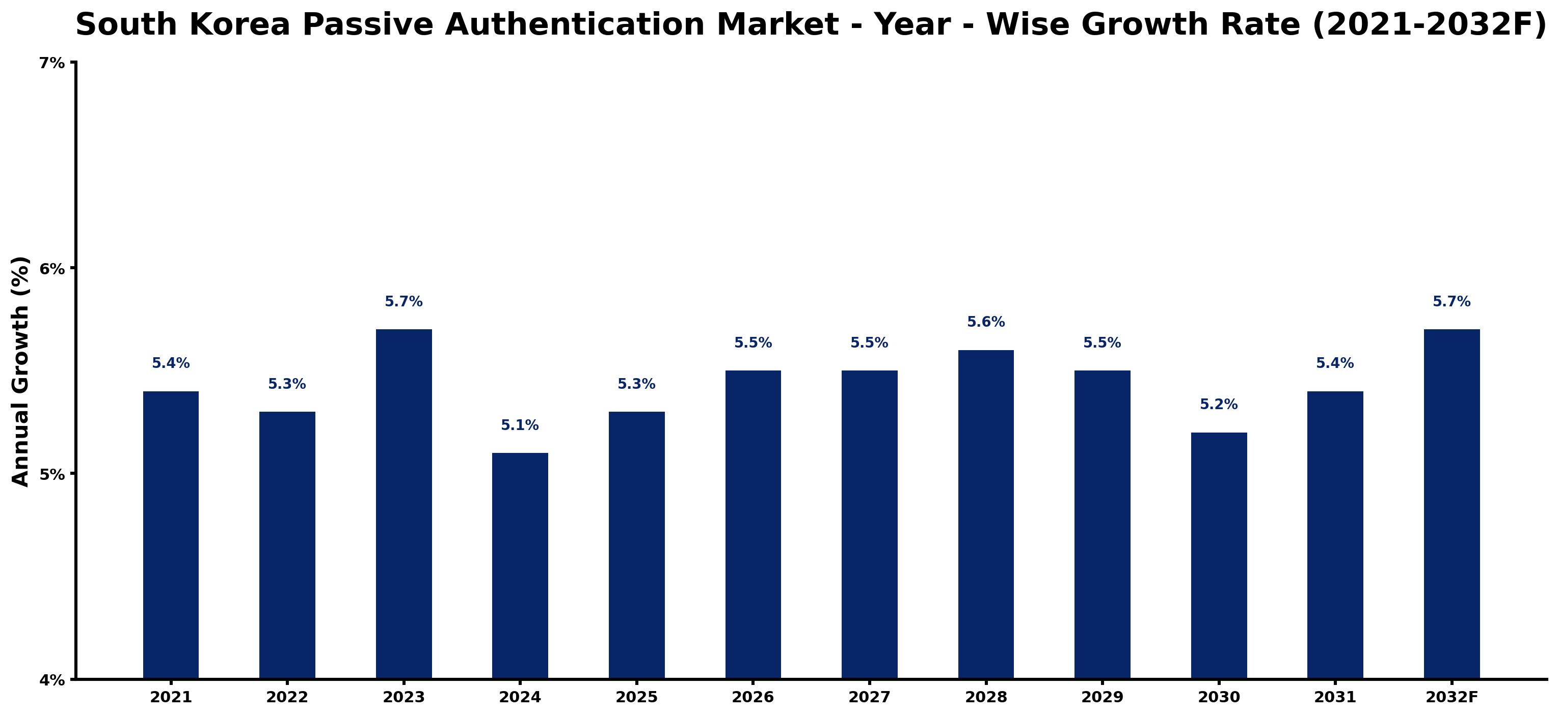 South Korea Passive Authentication Market Year-wise Growth Rate and Key Drivers