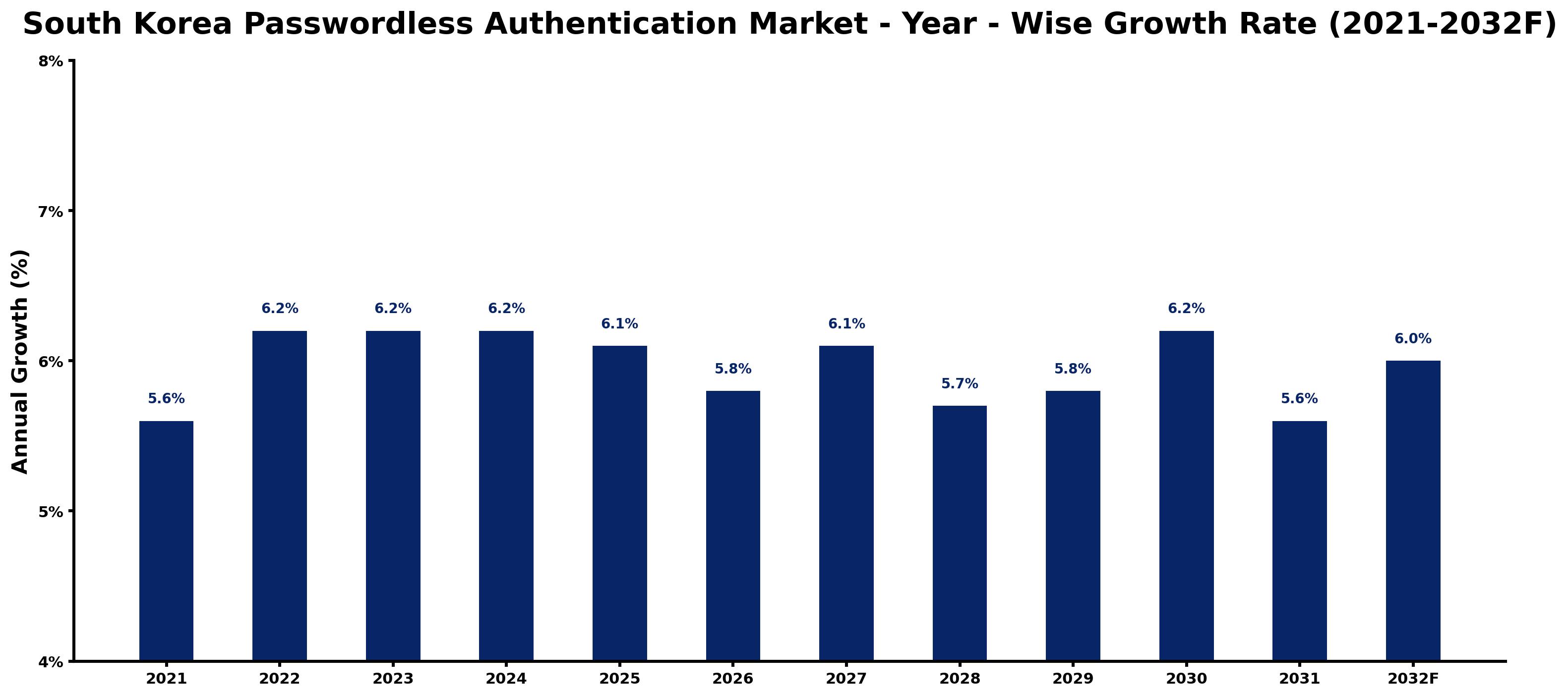 South Korea Passwordless Authentication Market Year-wise Growth Rate and Key Drivers