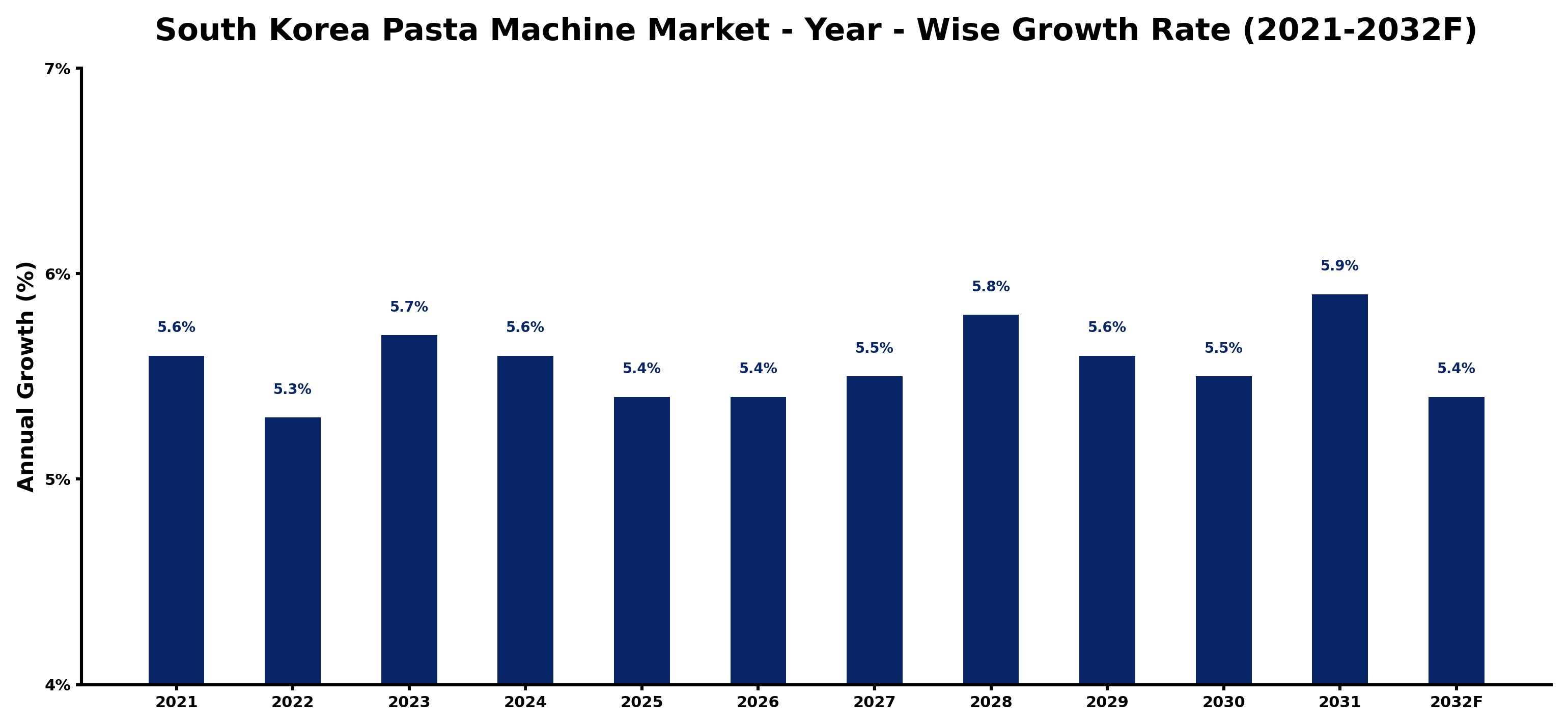 South Korea Pasta Machine Market Year-wise Growth Rate and Key Drivers