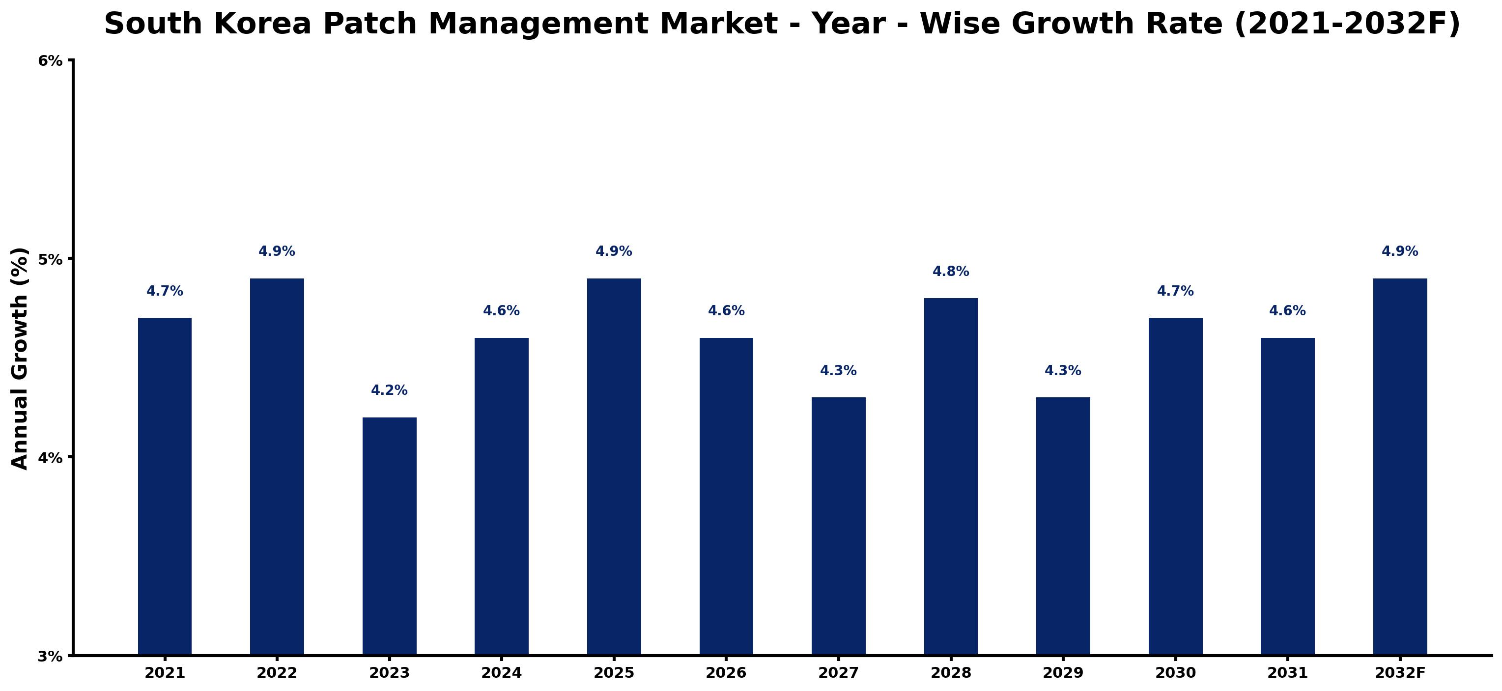 South Korea Patch Management Market Year-wise Growth Rate and Key Drivers