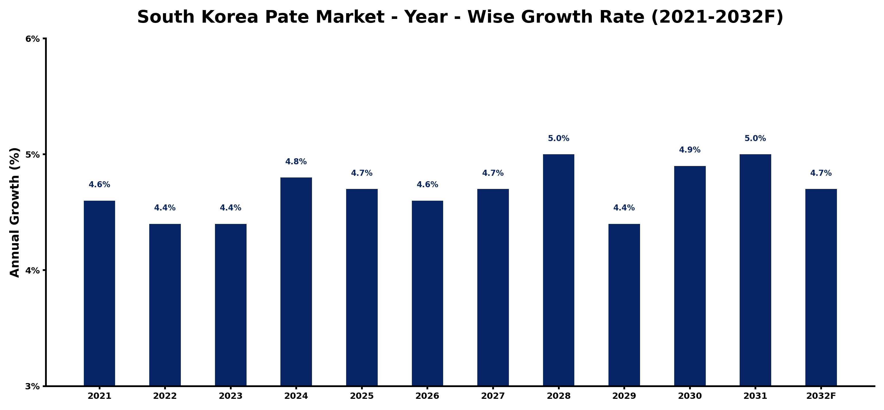 South Korea Pate Market Year-wise Growth Rate and Key Drivers